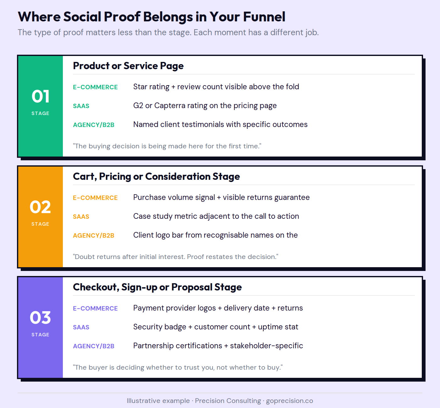 Diagram showing where social proof belongs in the funnel at each decision moment across e-commerce, SaaS, agencies, and B2B