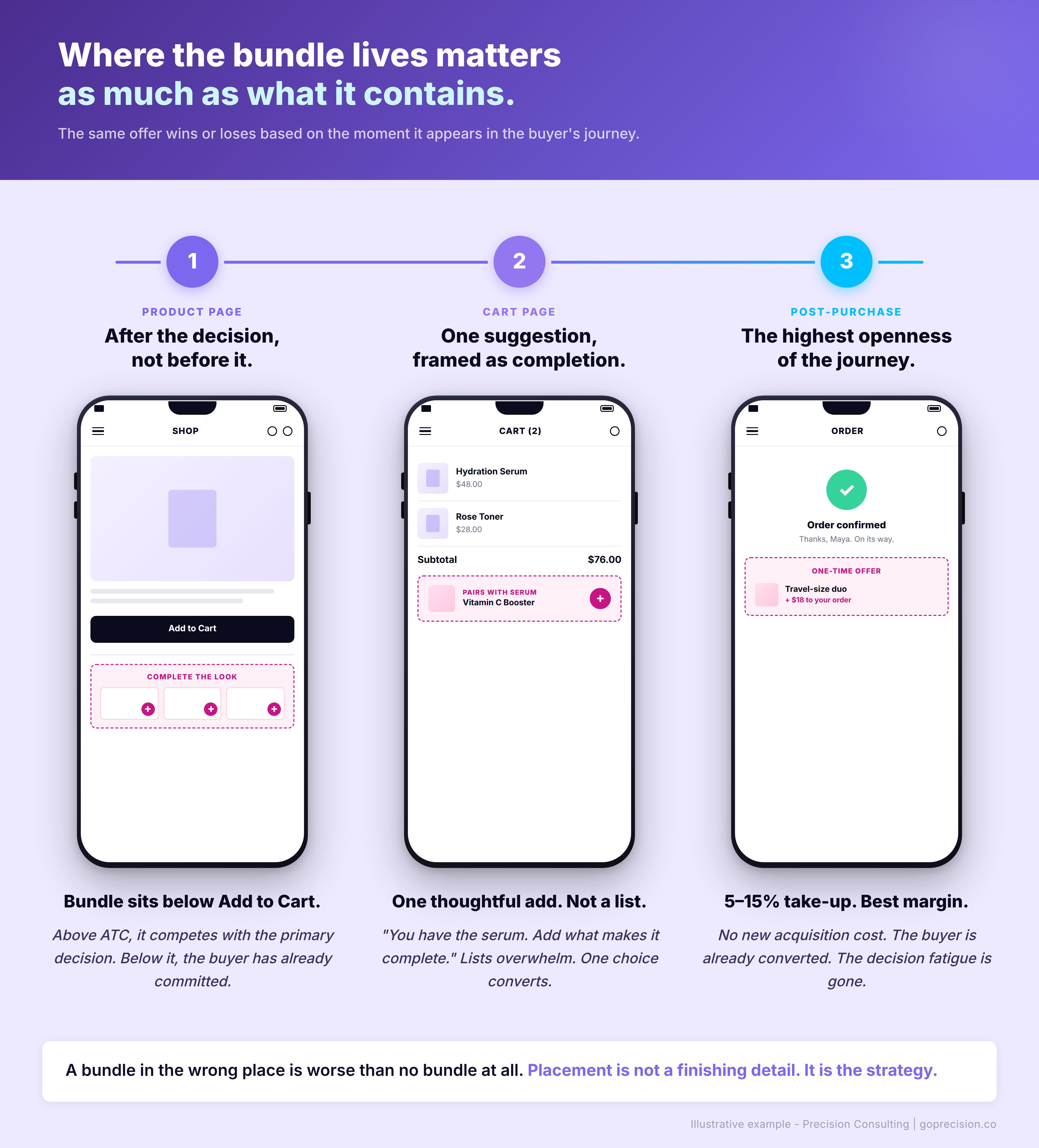 Where to place bundles in the customer journey: below the Add to Cart button on the product page, as a single completion offer in the cart, and as a relevant complement on the order confirmation page