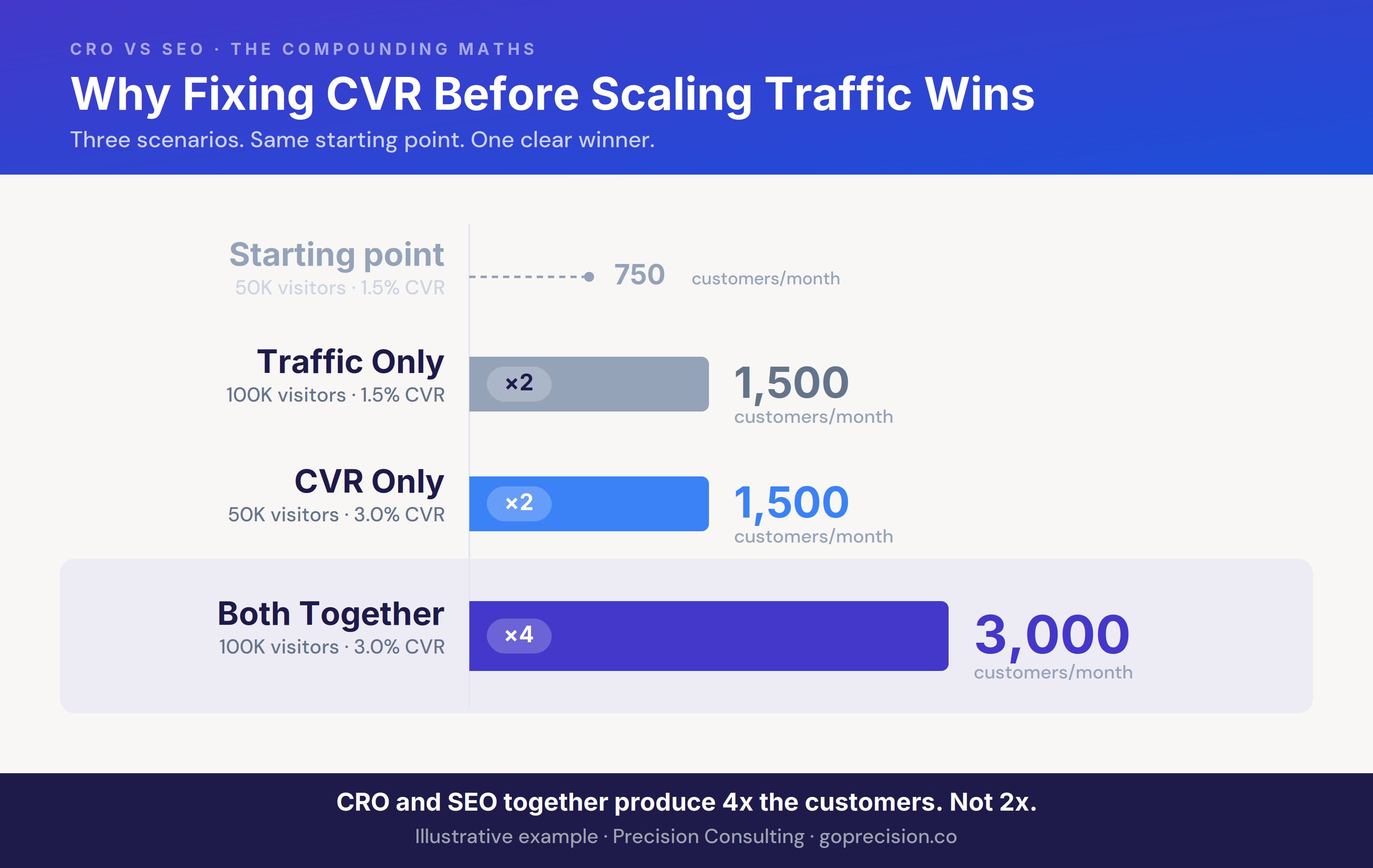 Three-scenario comparison showing monthly customers from traffic-only growth, conversion-only improvement, and both combined, illustrating why CRO compounds faster than scaling traffic alone