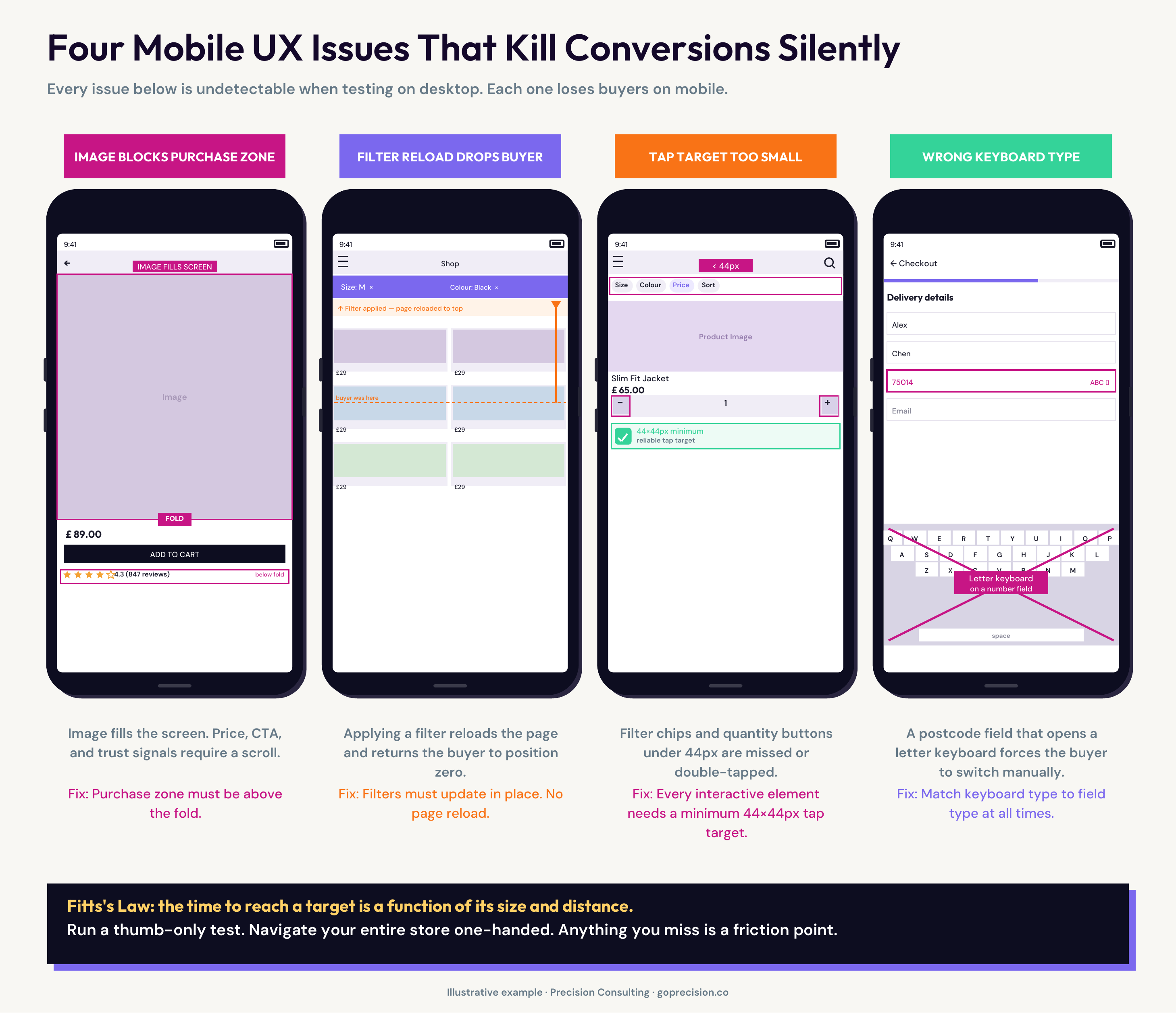 Four mobile UX issues that kill conversion silently: tap targets below 44px, incorrect keyboard types, filter page reloads, and express payment buried below the card form