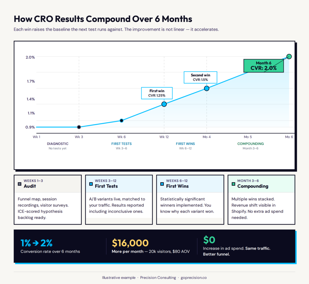 What a CRO Consultant Actually Does (And When to Hire)