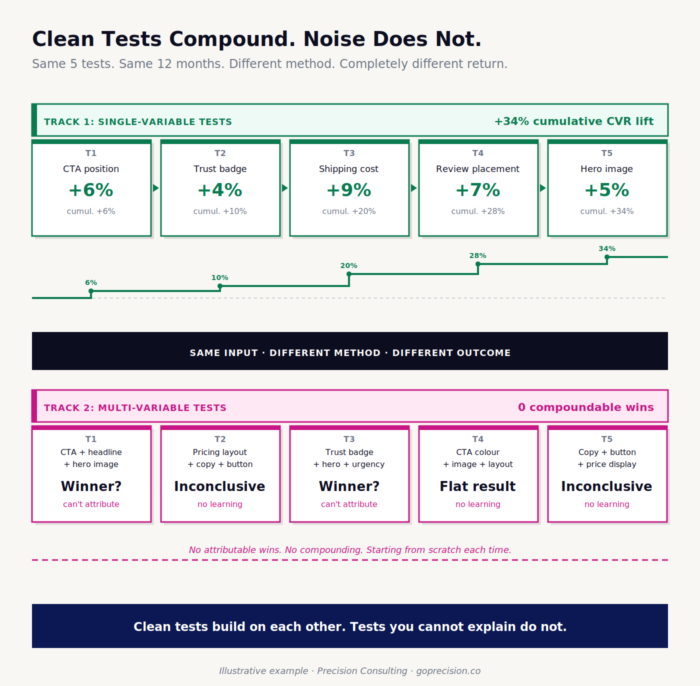 Two parallel testing tracks over five tests: single-variable tests compounding into attributable cumulative lift versus multi-variable tests producing no learnable output and no carryover