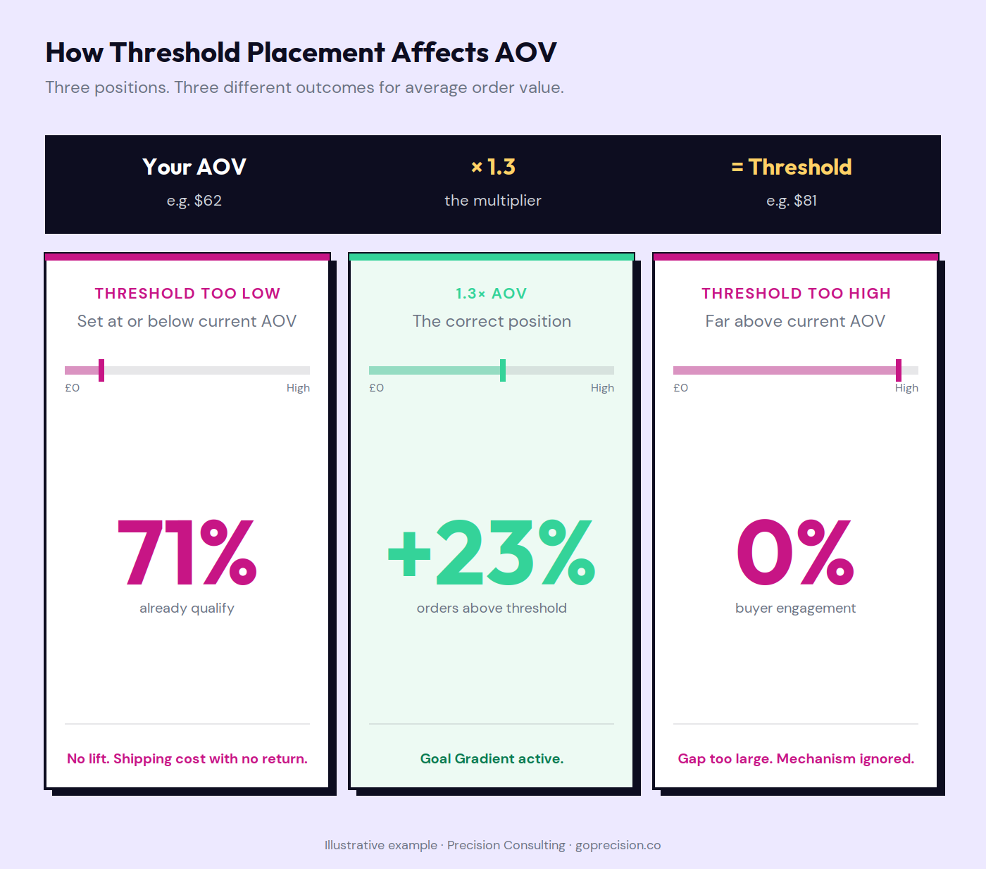 Free shipping threshold calculation guide showing the 1.3x AOV formula, buyer distribution zones, and impact of threshold placement on AOV lift for e-commerce stores