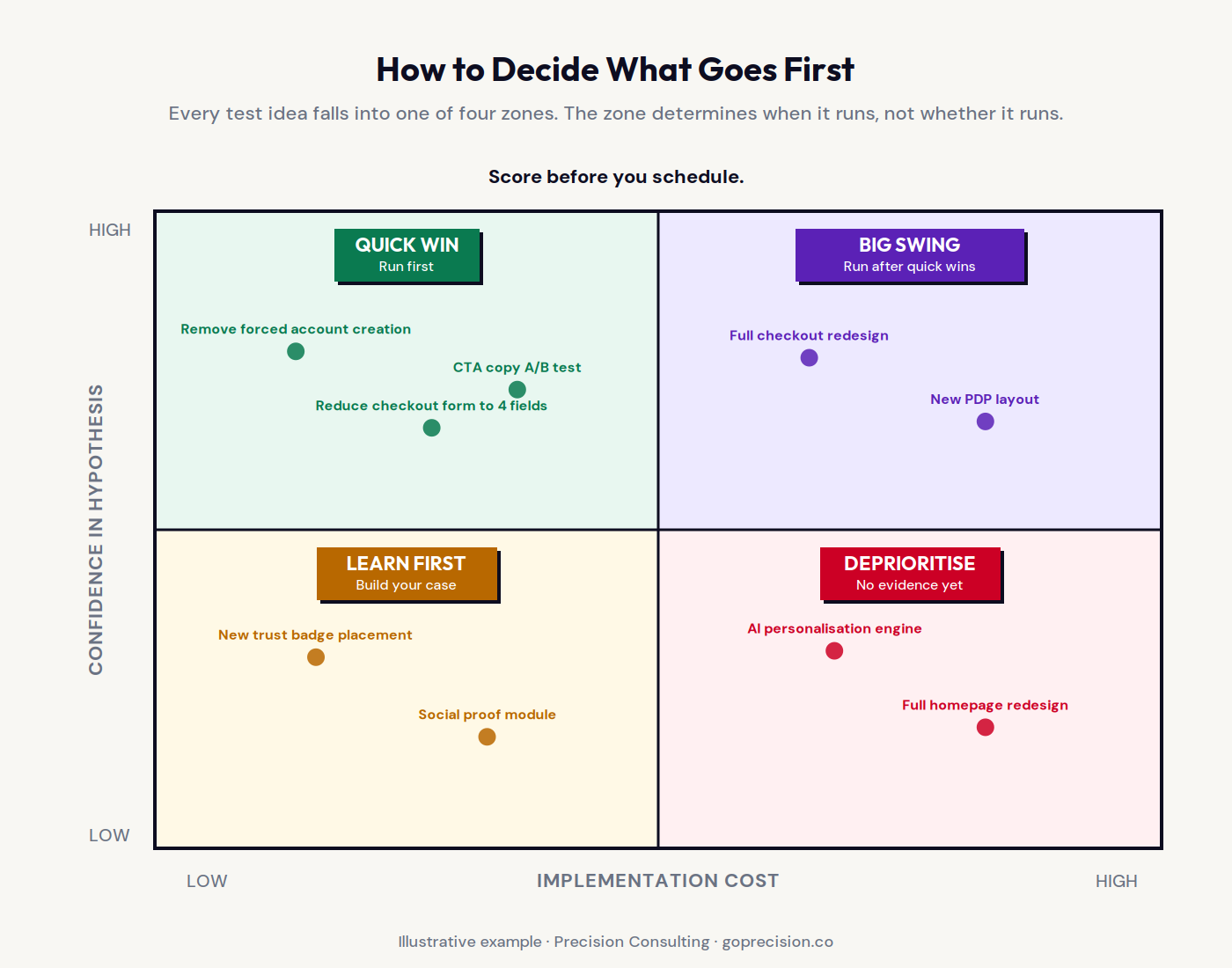 How to decide what to test first: a 2x2 matrix plotting confidence in hypothesis against implementation cost, showing Quick Win, Big Swing, Learn First, and Deprioritise quadrants