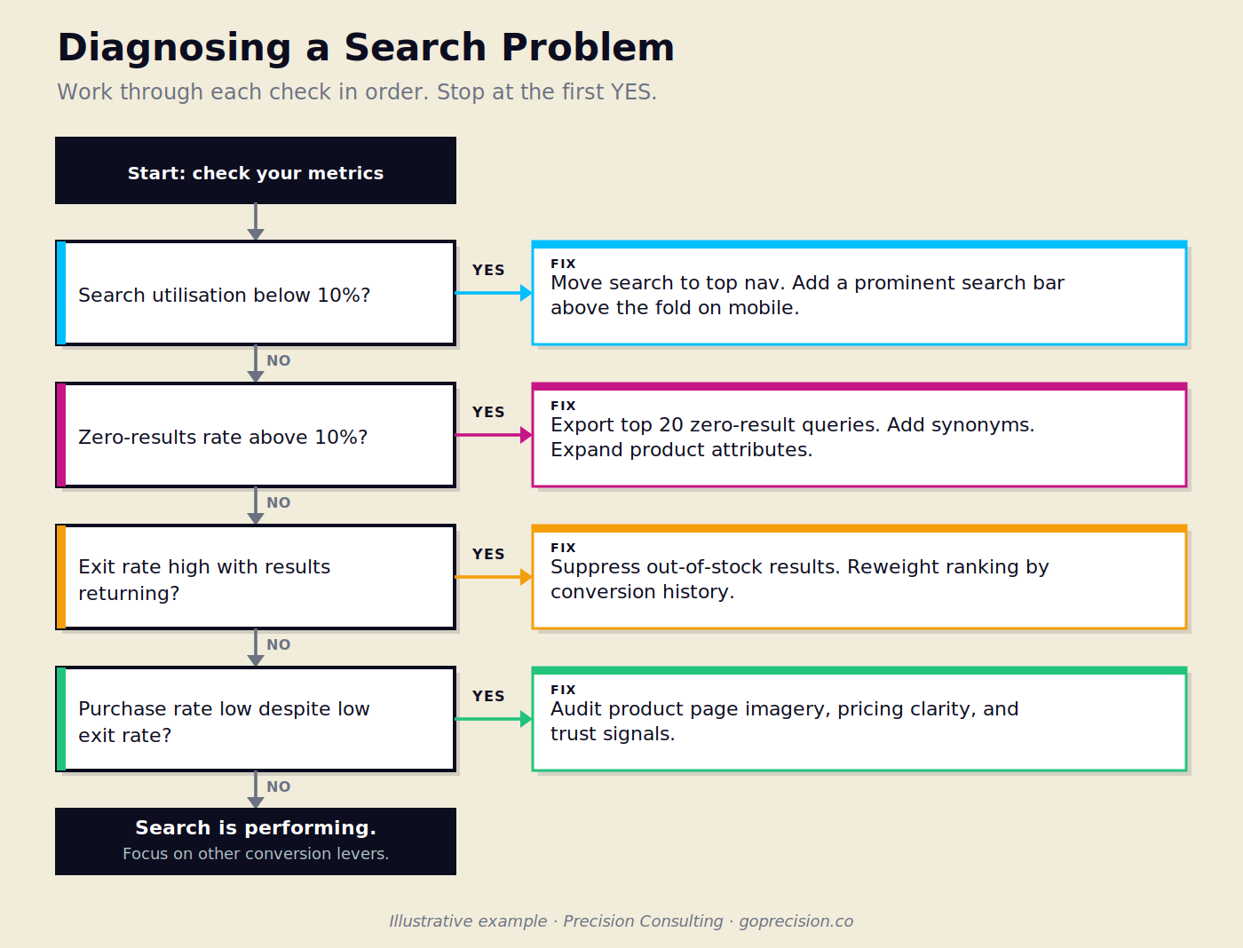 Search diagnostic flowchart mapping four metrics, utilisation rate, zero-results rate, search exit rate, and search-to-purchase rate, to root causes and fixes
