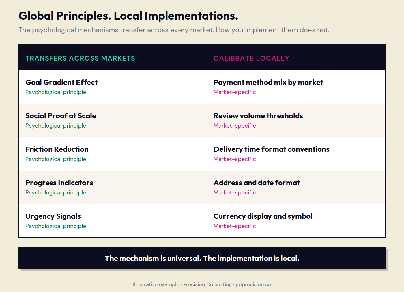 Guide to implementing global CRO psychological principles locally on marketplace platforms, showing what transfers across markets versus what must be calibrated by market