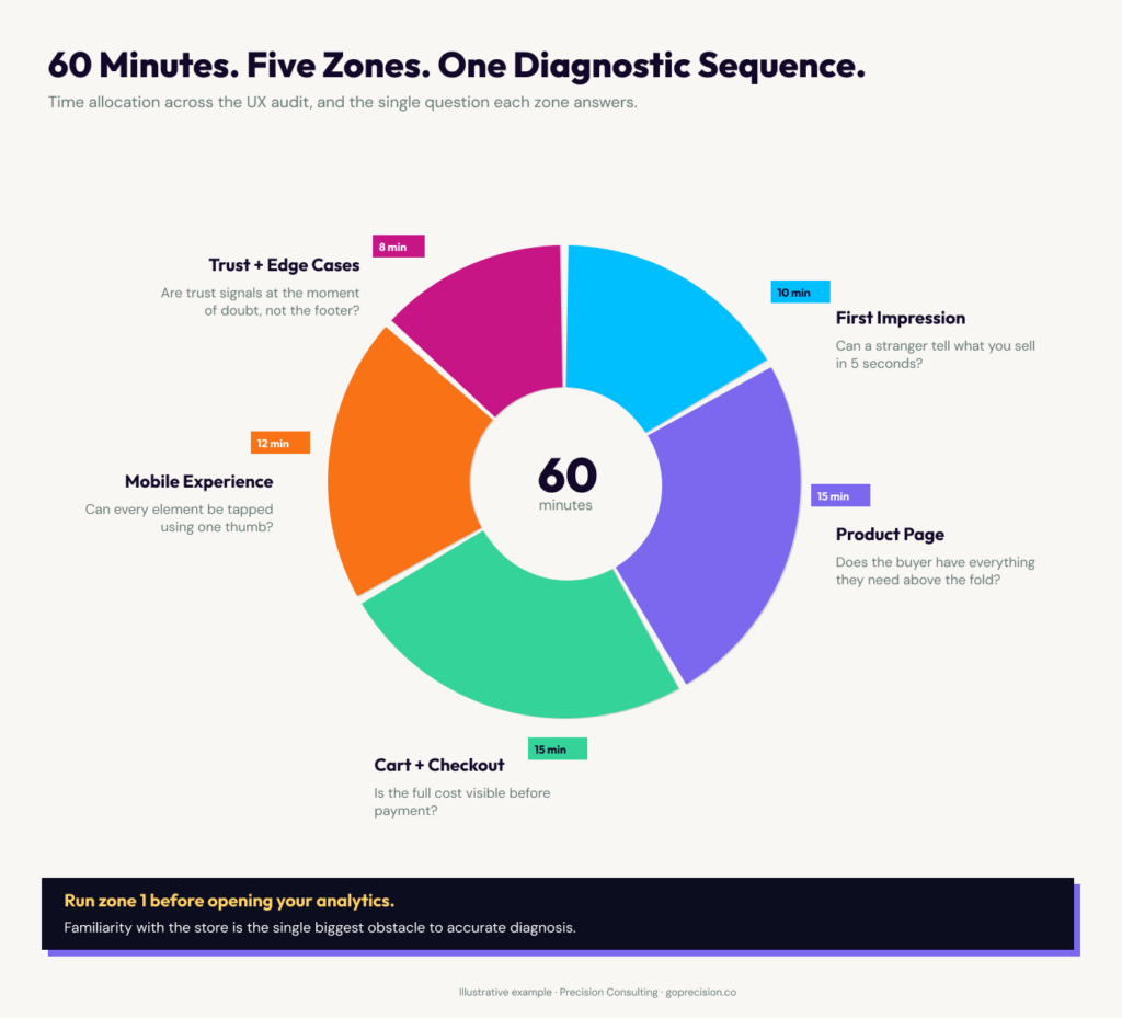 UX Audit Template for E-Commerce: Proven 60-Minute Method