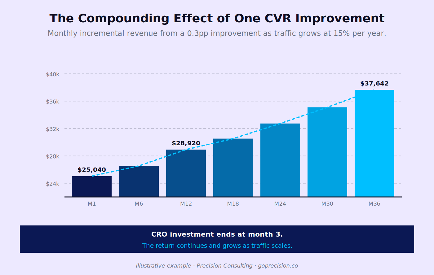 Chart showing how a single conversion rate improvement compounds in revenue return as traffic grows year-over-year, compared to paid acquisition which resets each period