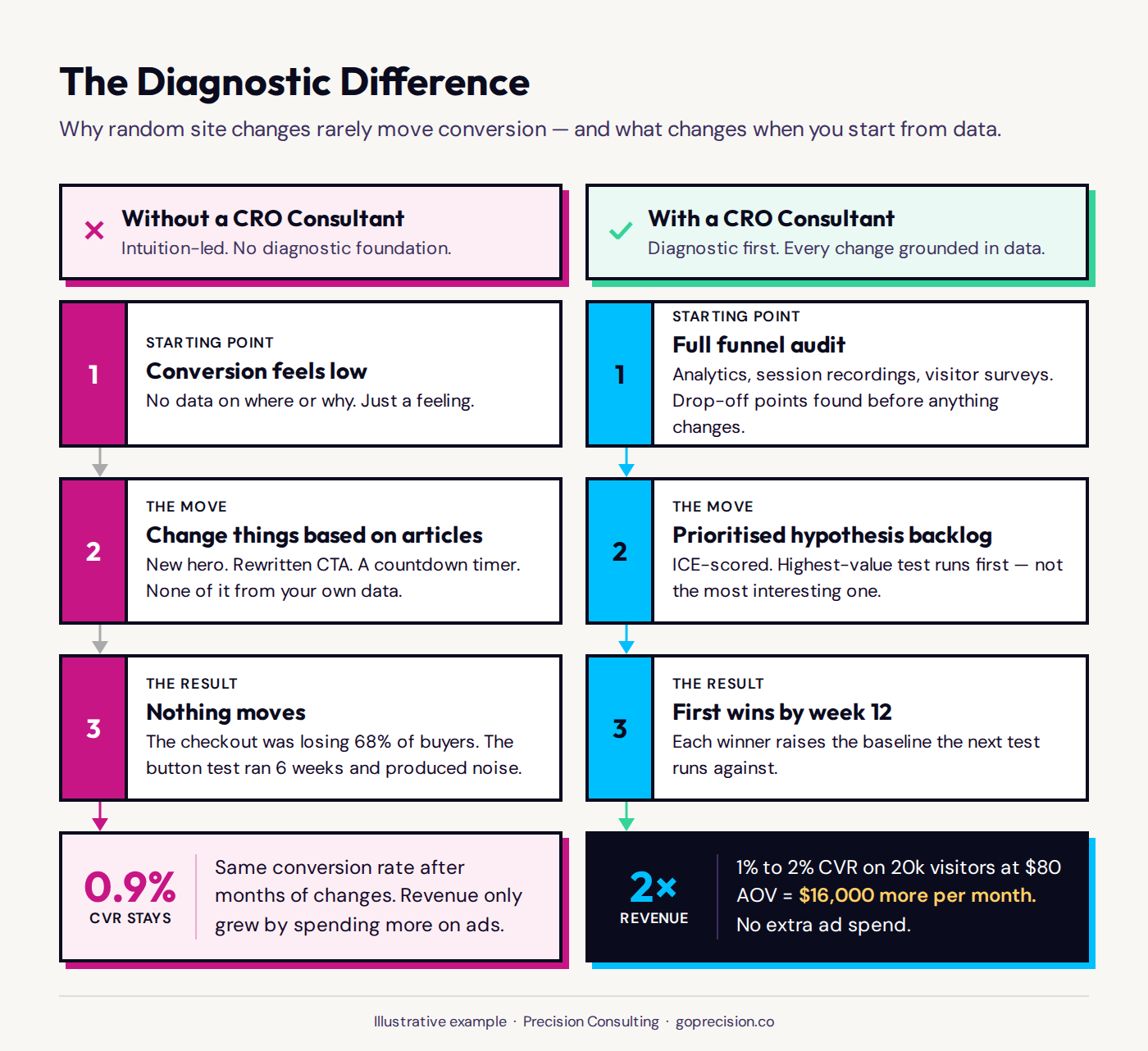 The diagnostic difference: a side-by-side comparison of a store without a CRO consultant making isolated guesses versus a store with a consultant running a structured diagnostic before any changes are made
