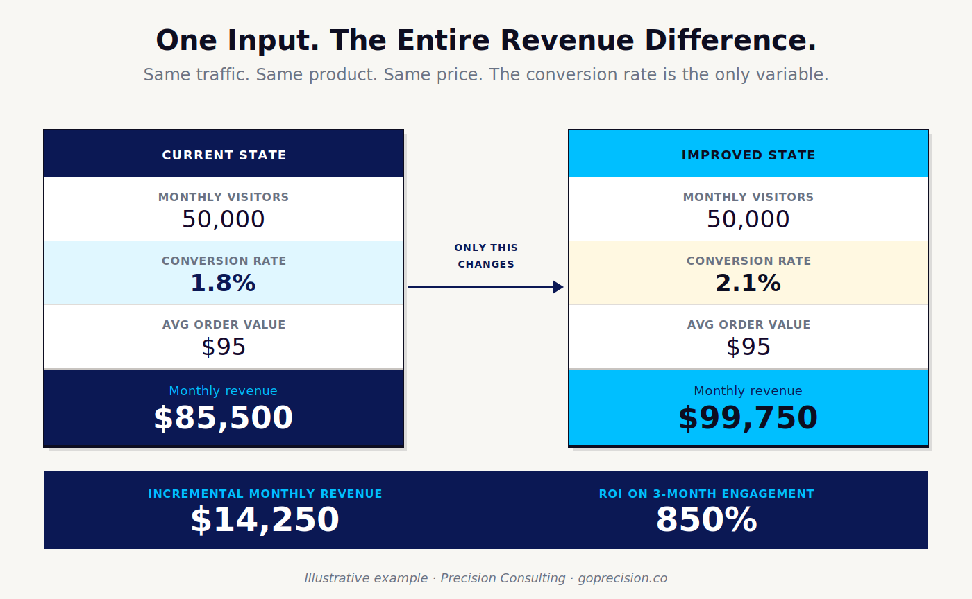 Four-step CRO ROI formula showing how to calculate current revenue, projected revenue at an improved conversion rate, incremental revenue, and ROI as a percentage