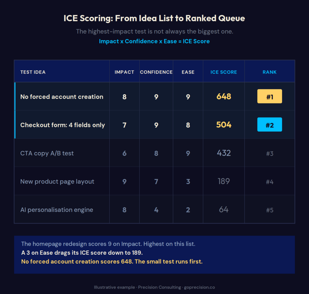 CRO Prioritisation Framework: Quick Wins vs. Big Swings