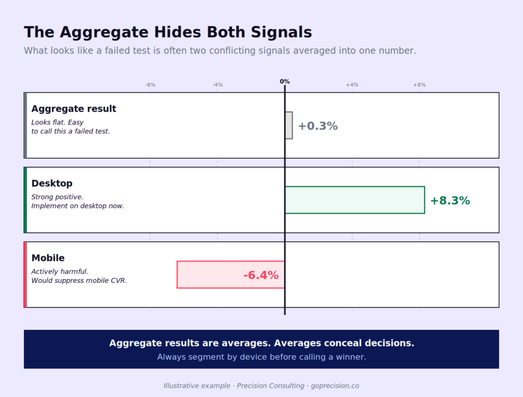 5 CRO Mistakes Founders Make That Invalidate Test Results