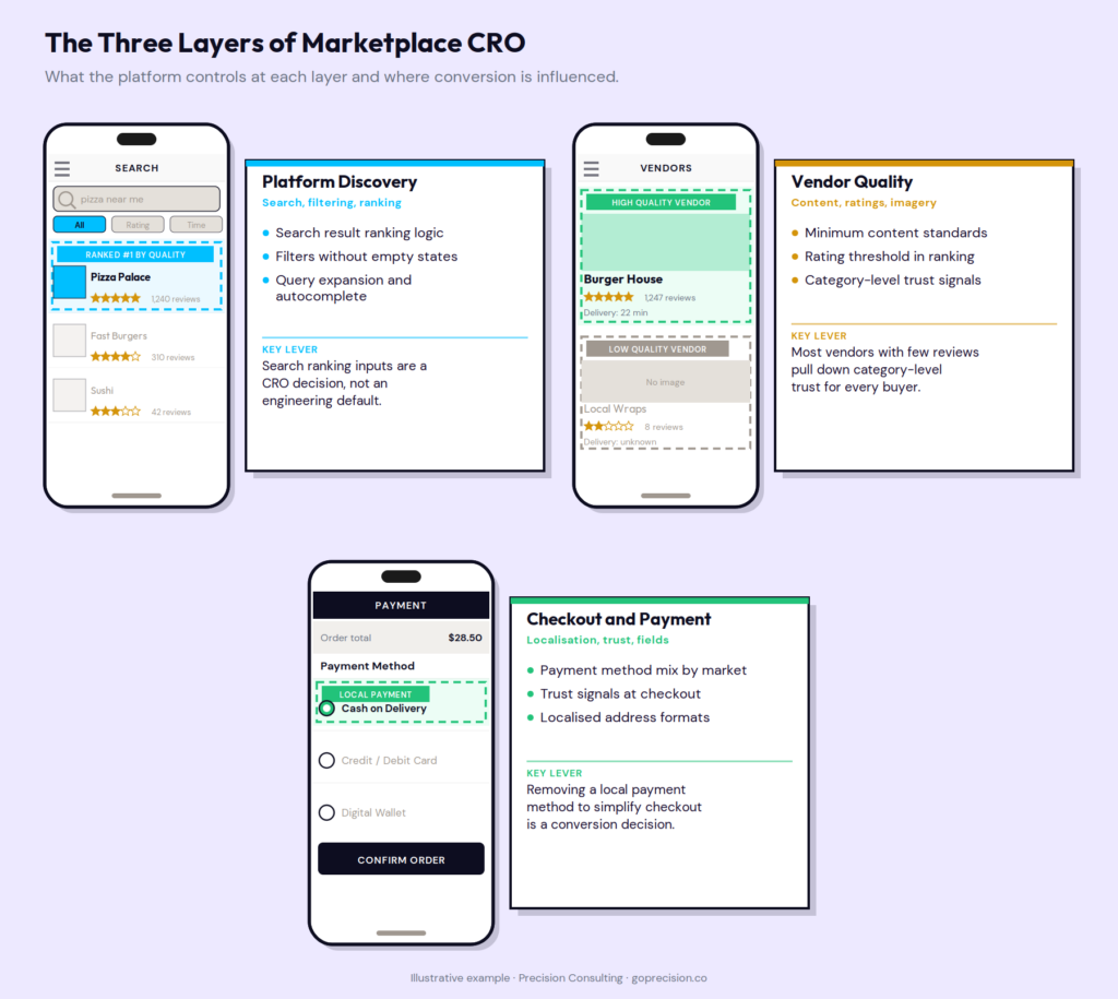 Marketplace CRO: Why Checkout Is the Wrong Starting Point