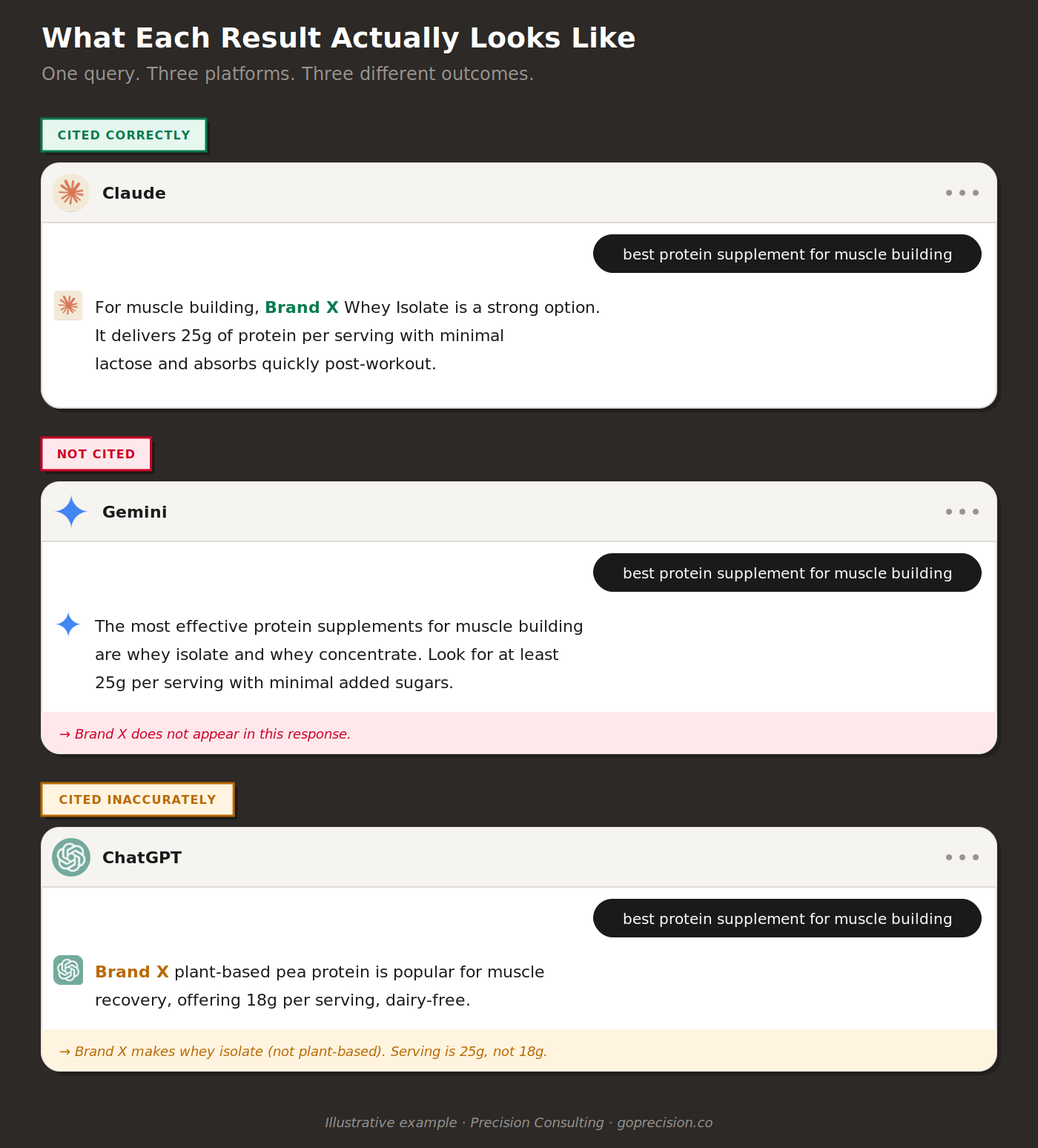 Example of an AI-generated response showing how source attribution appears when a brand's content is cited in ChatGPT, Claude, Gemini, and Perplexity answers