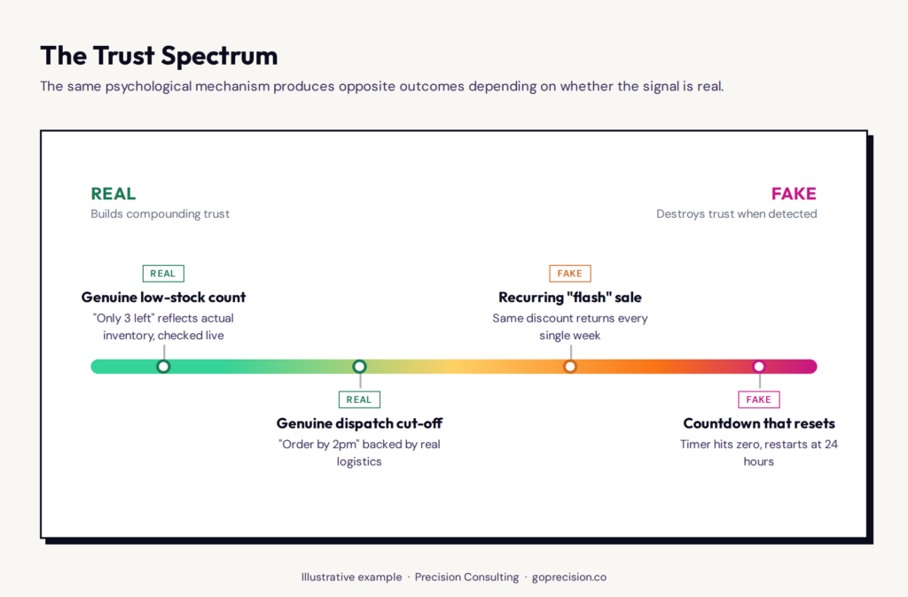 Scarcity and Urgency: FOMO Tactics That Don’t Backfire