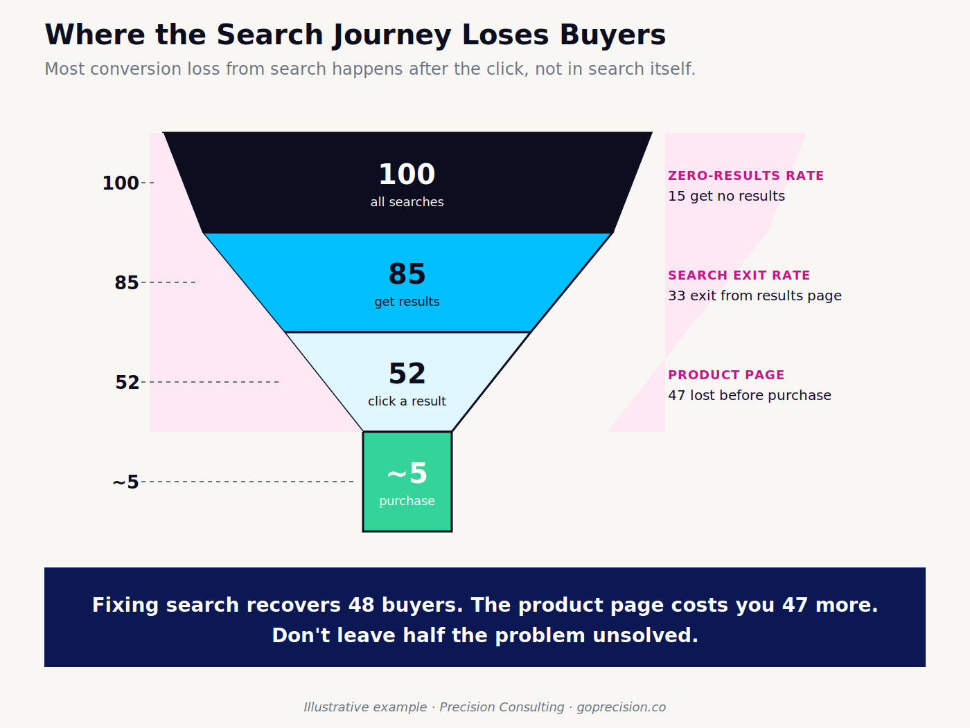 E-commerce site search optimisation funnel showing query entry, zero-results rate, ranking quality, and product page conversion for each search session