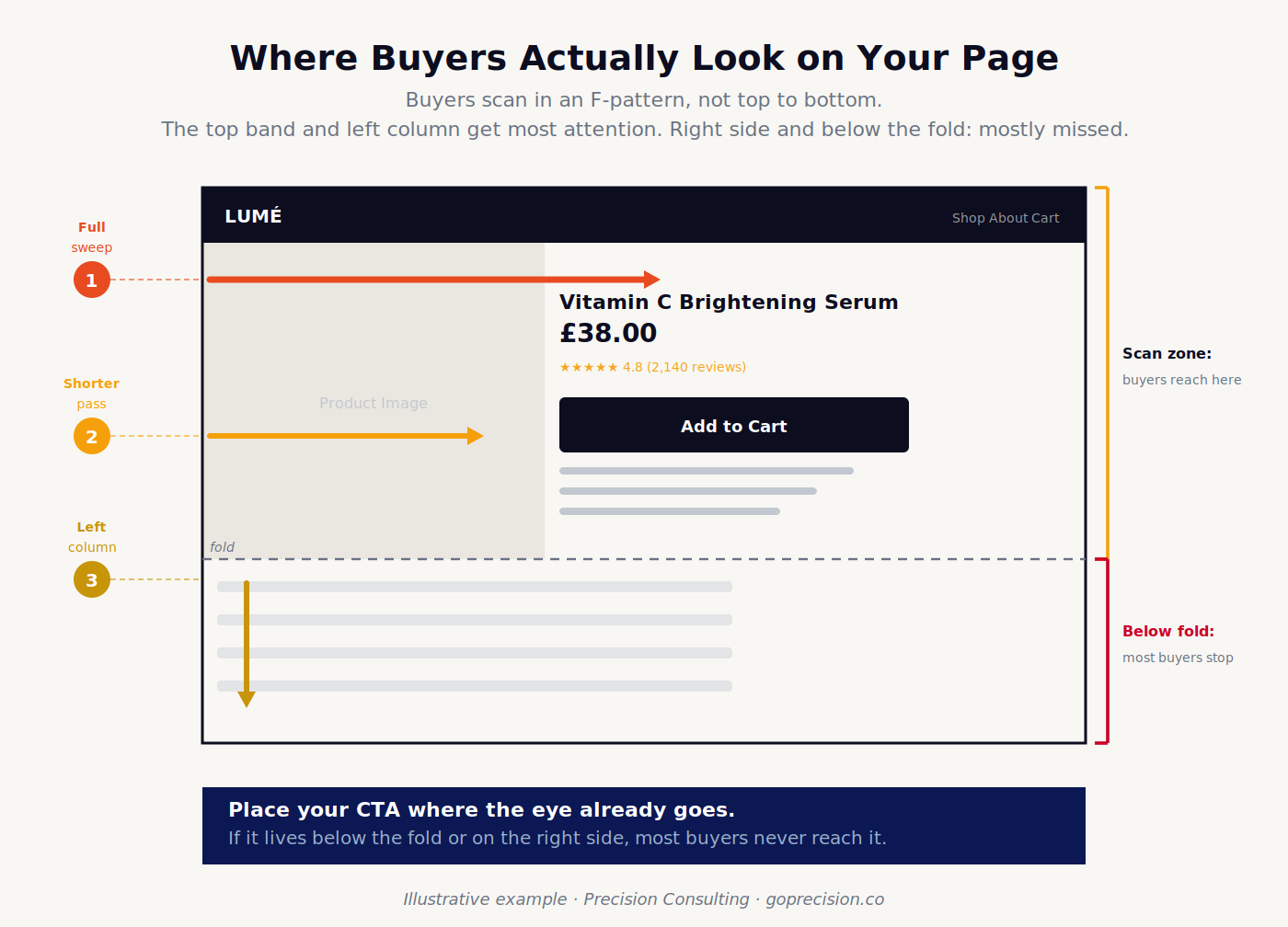 F-pattern heat map overlay on a product page mockup showing high-visibility zones at the top and left, and low-visibility zones on the right and below the fold, with CTA placement marked inside and outside the scan zone