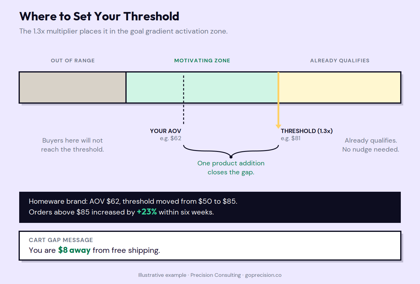 Free shipping threshold placement diagram showing AOV distribution, motivating zone, and correct threshold position relative to buyer spend clusters