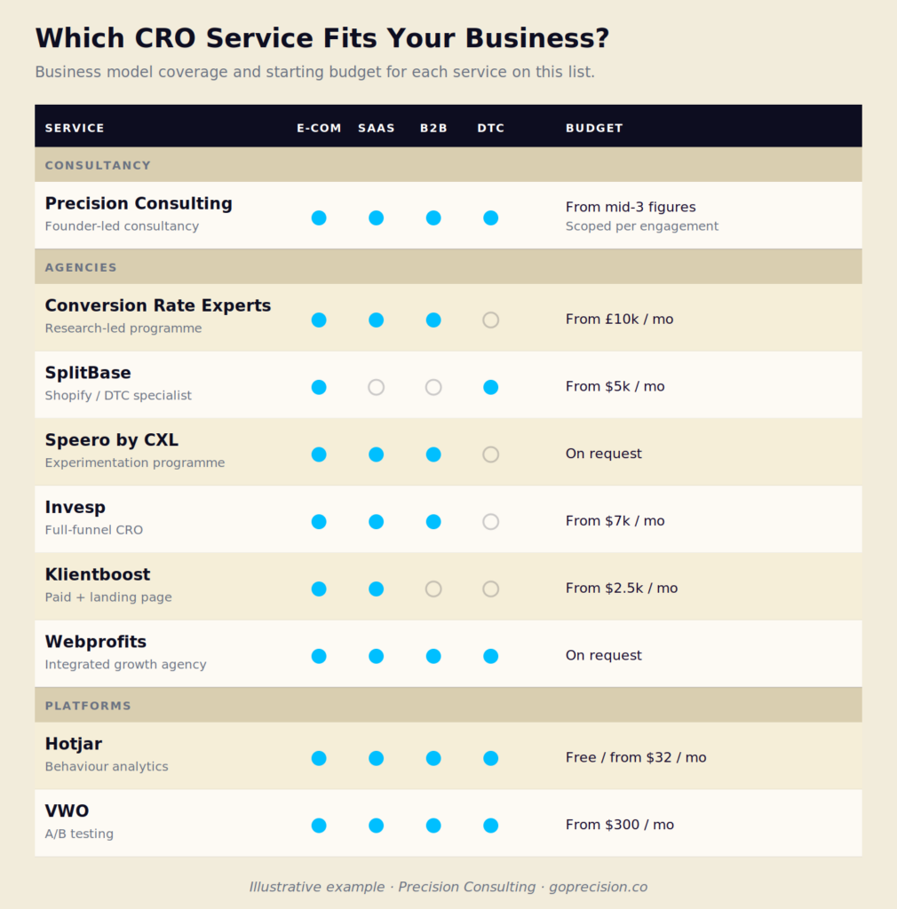 9 Best CRO Services to Maximise Your Online Revenue in 2026