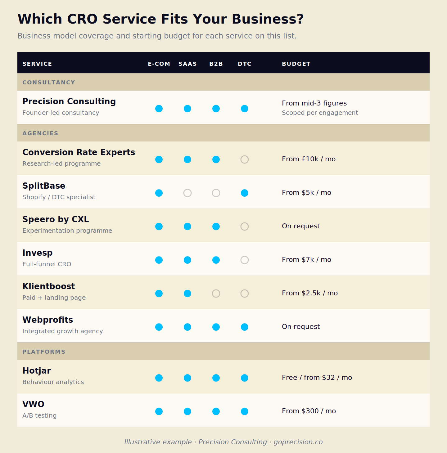 Comparison of 9 CRO services for online businesses in 2026, mapped by business model fit, budget range, and research depth