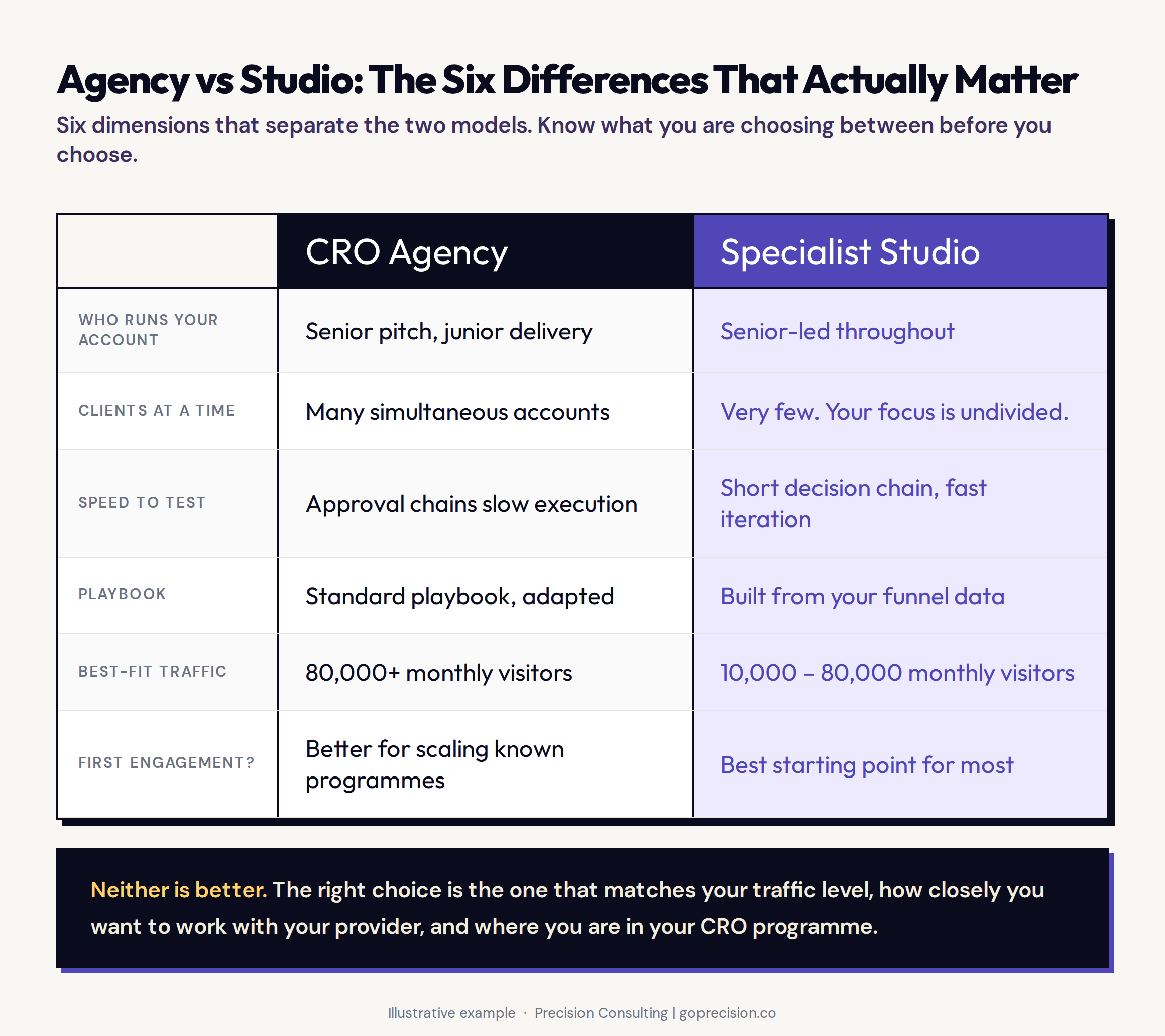 A side-by-side comparison showing what a CRO agency brings, including team structure, process, and scalability, versus what a specialist studio brings, including senior-led depth, direct accountability, and focused attention on each engagement