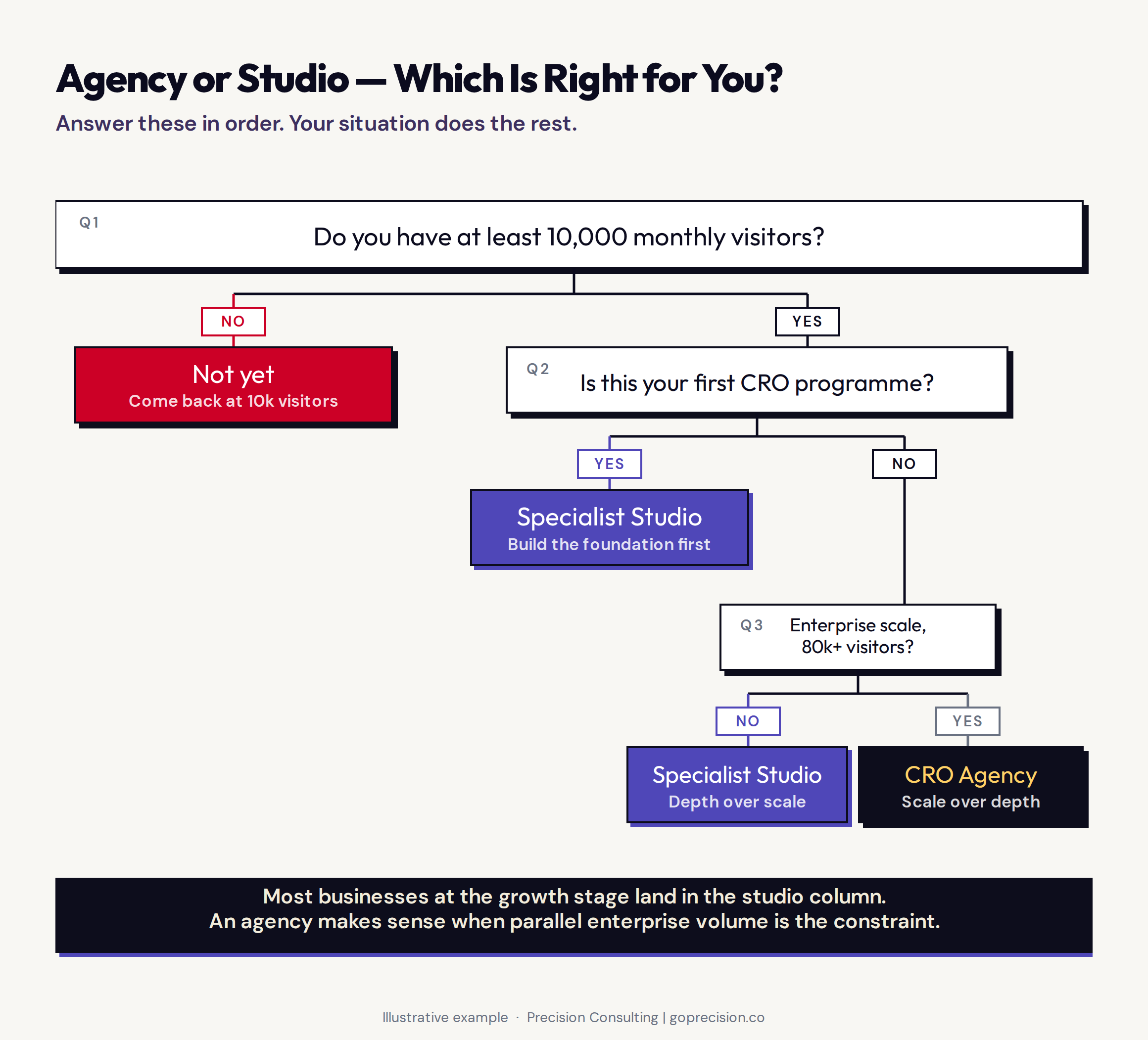 A decision framework for choosing between a CRO agency and a specialist studio, with criteria covering traffic volume, desired working relationship, programme scope, and prior CRO programme experience