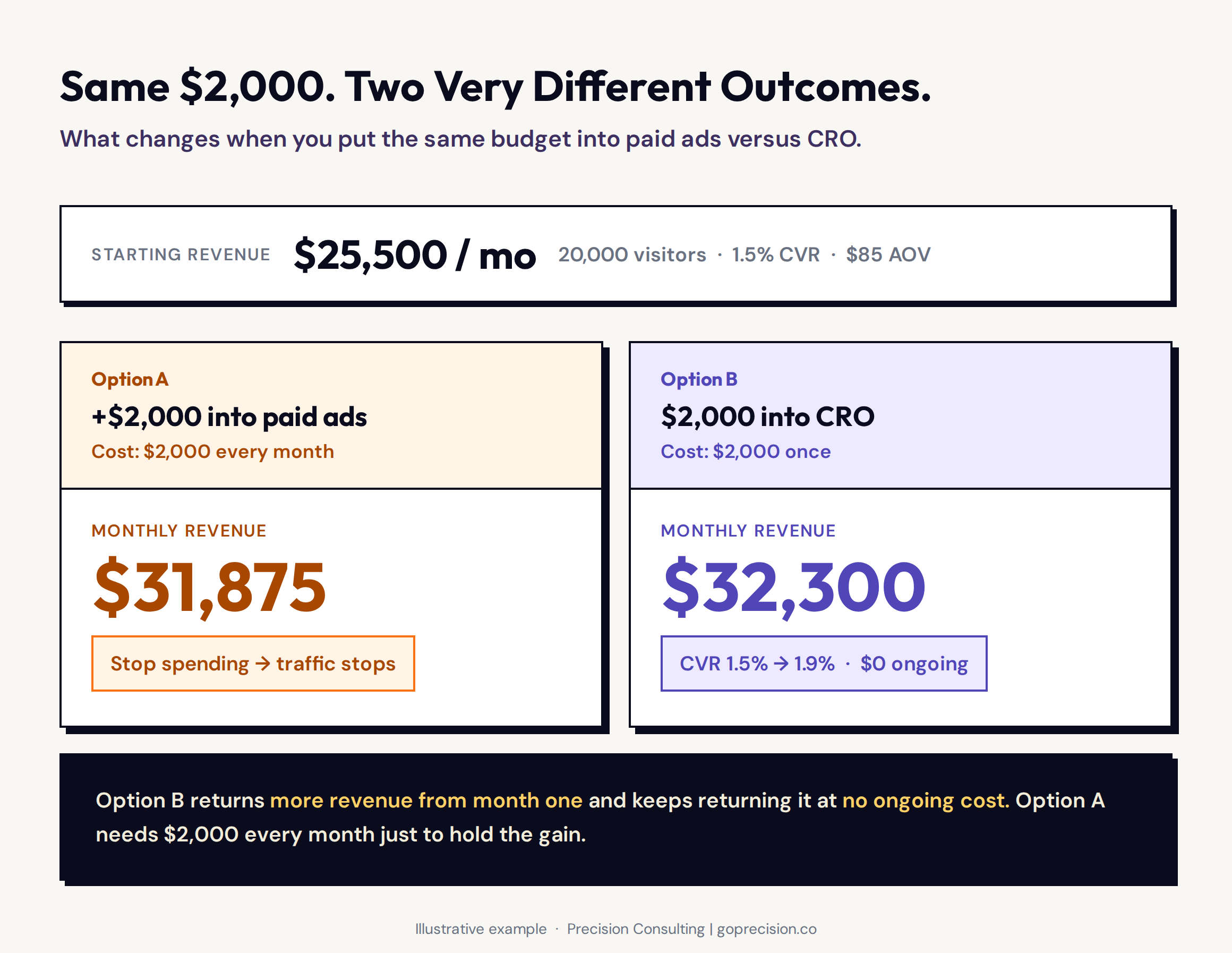 CRO vs paid ads ROI comparison: paid advertising produces linear returns that stop with spend; CRO produces compounding permanent gains on the same traffic base