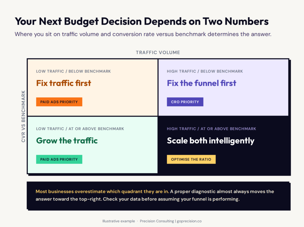 CRO vs Paid Advertising: Where Should Your Budget Go?