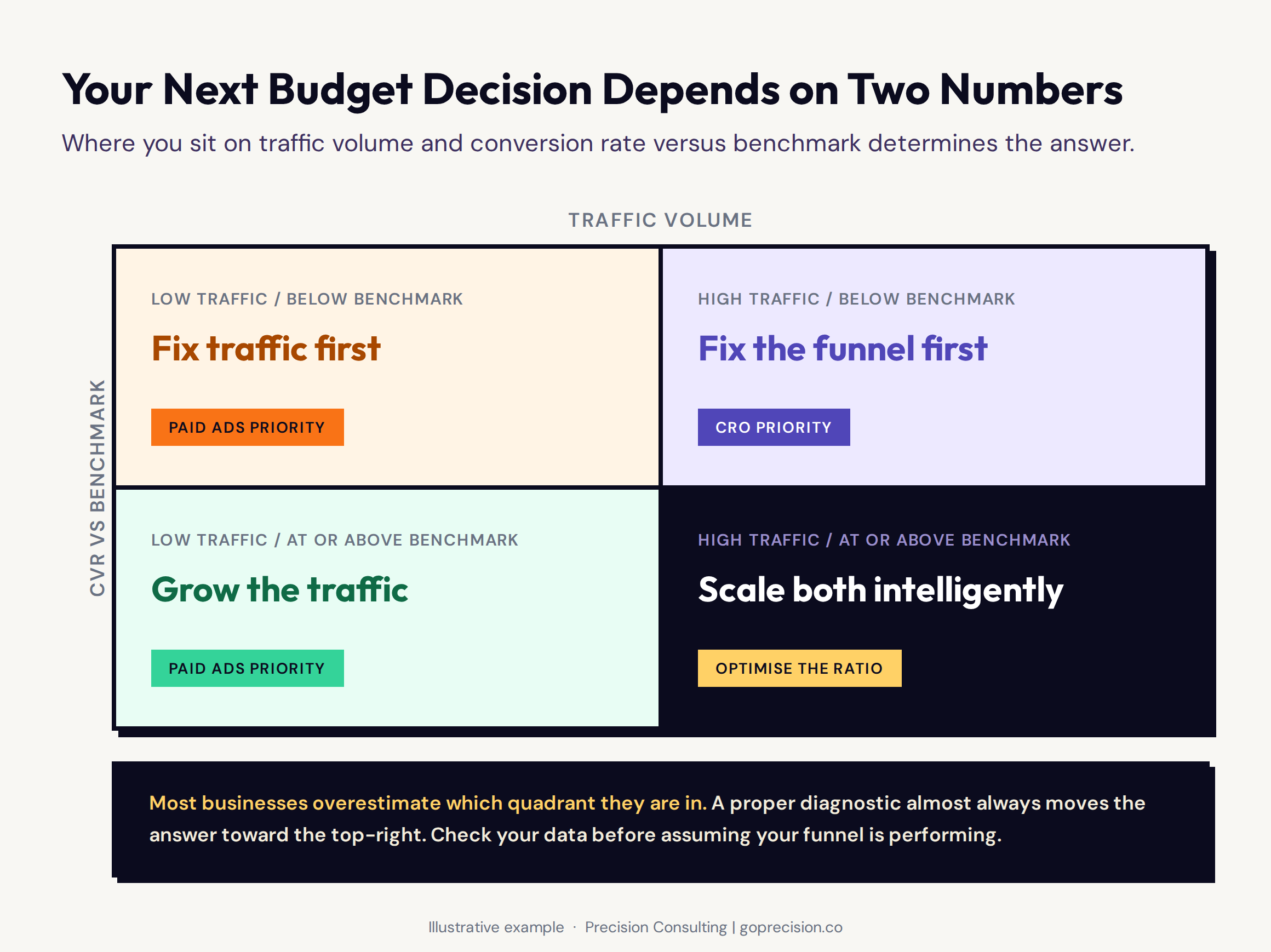 Decision framework for CRO vs paid advertising spend: a matrix mapping traffic volume and conversion rate against the recommended priority channel
