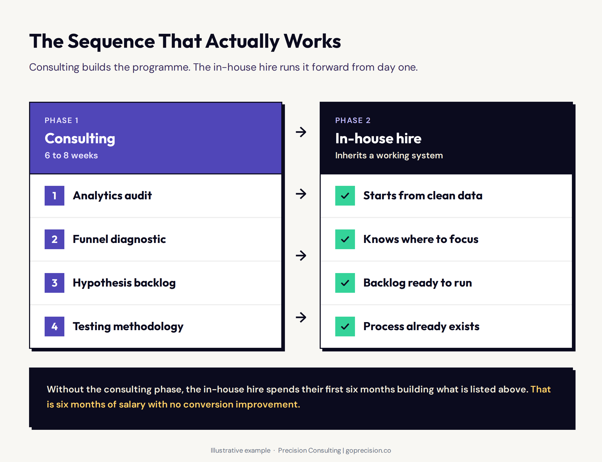 The correct sequence from CRO consulting to in-house hiring, showing the consulting phase building validated analytics, funnel diagnostic, hypothesis backlog, and testing methodology before the in-house hire takes the programme forward