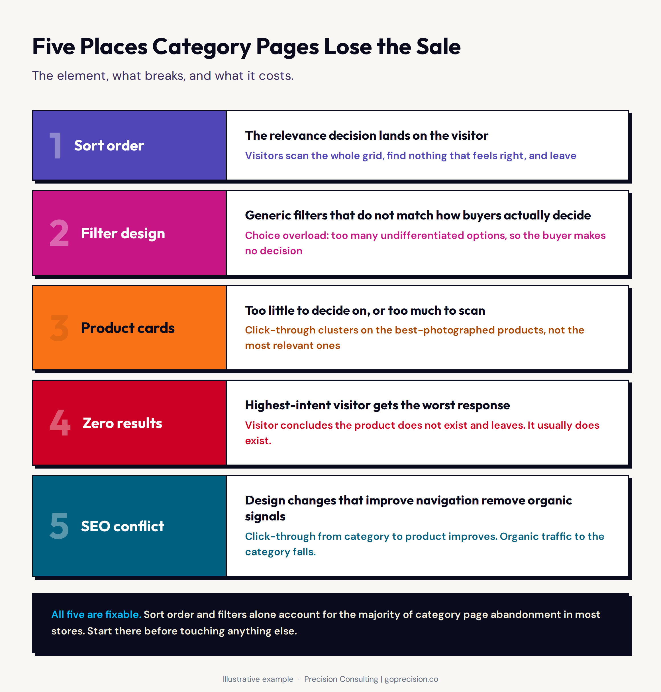 Five places the category page loses sales: poor sort order, inadequate filter design, weak product cards, zero-result states, and the SEO-CRO tension