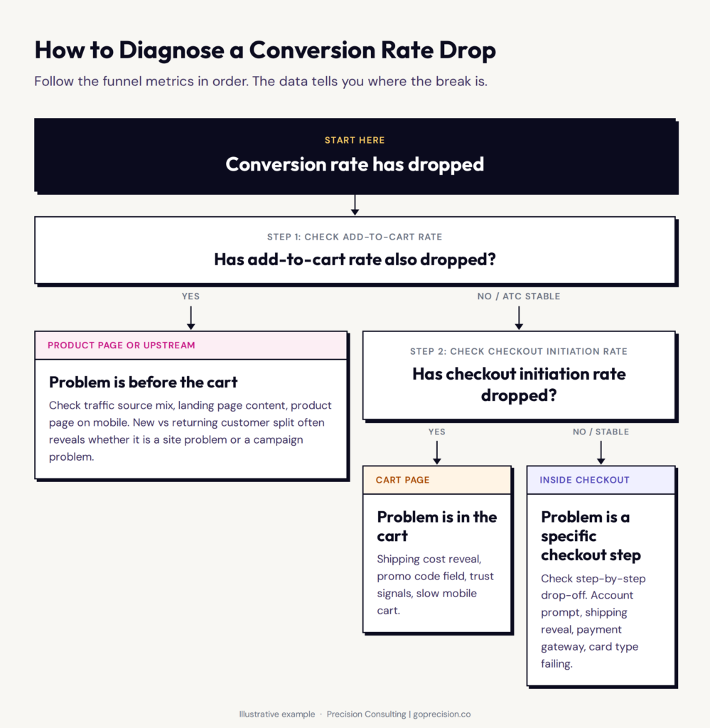 How to Read E-Commerce Analytics Without Hiring an Analyst