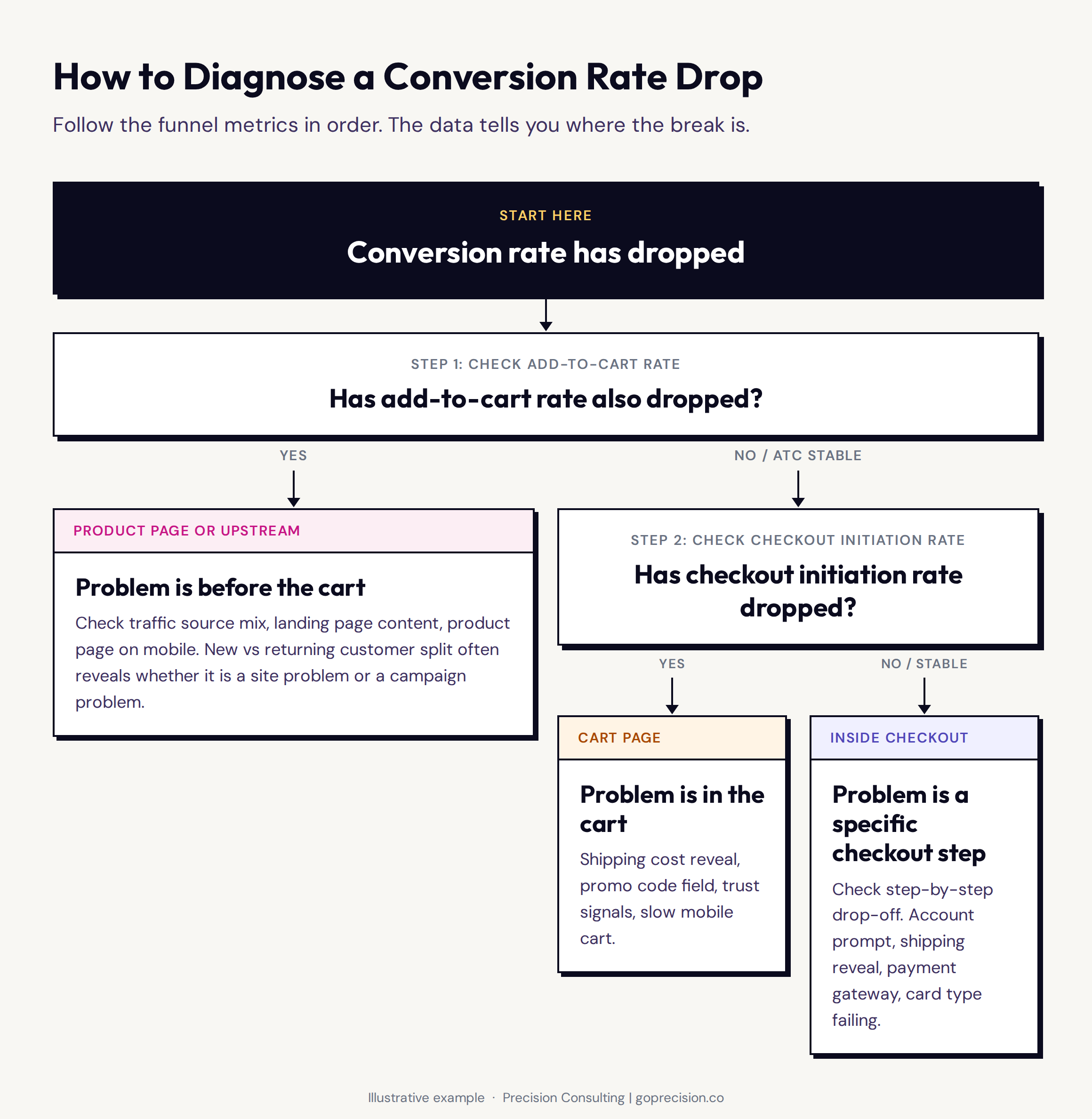 How to properly diagnose a conversion rate drop using funnel metrics in sequence, from overall conversion through to checkout step analysis