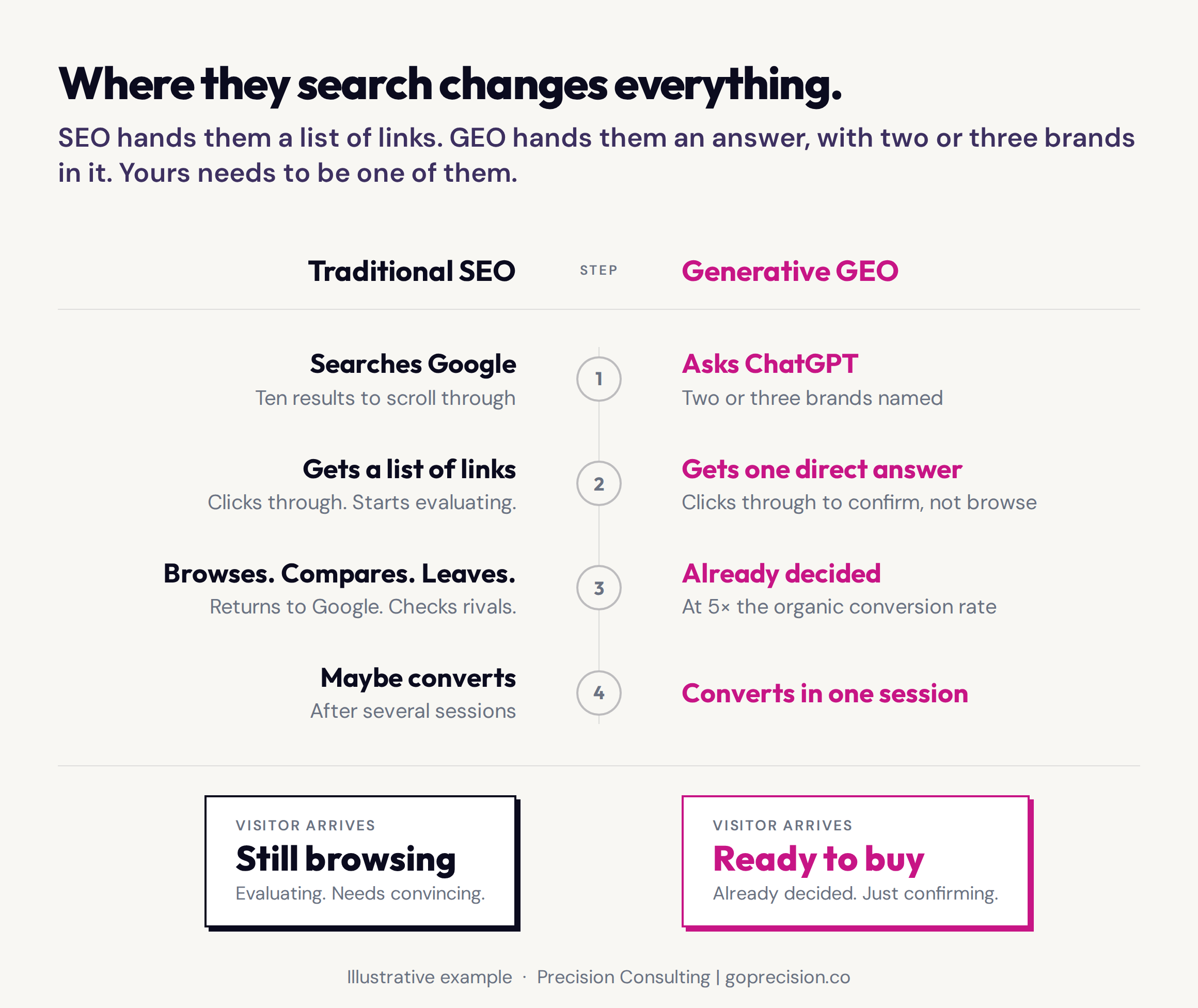 Diagram comparing traditional SEO and generative engine optimisation, showing the difference between earning a link ranking in search results and earning a citation inside an AI-generated answer