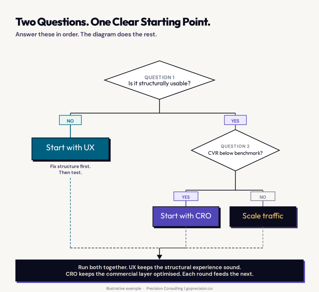 CRO vs UX for E-Commerce: Which to Prioritise First
