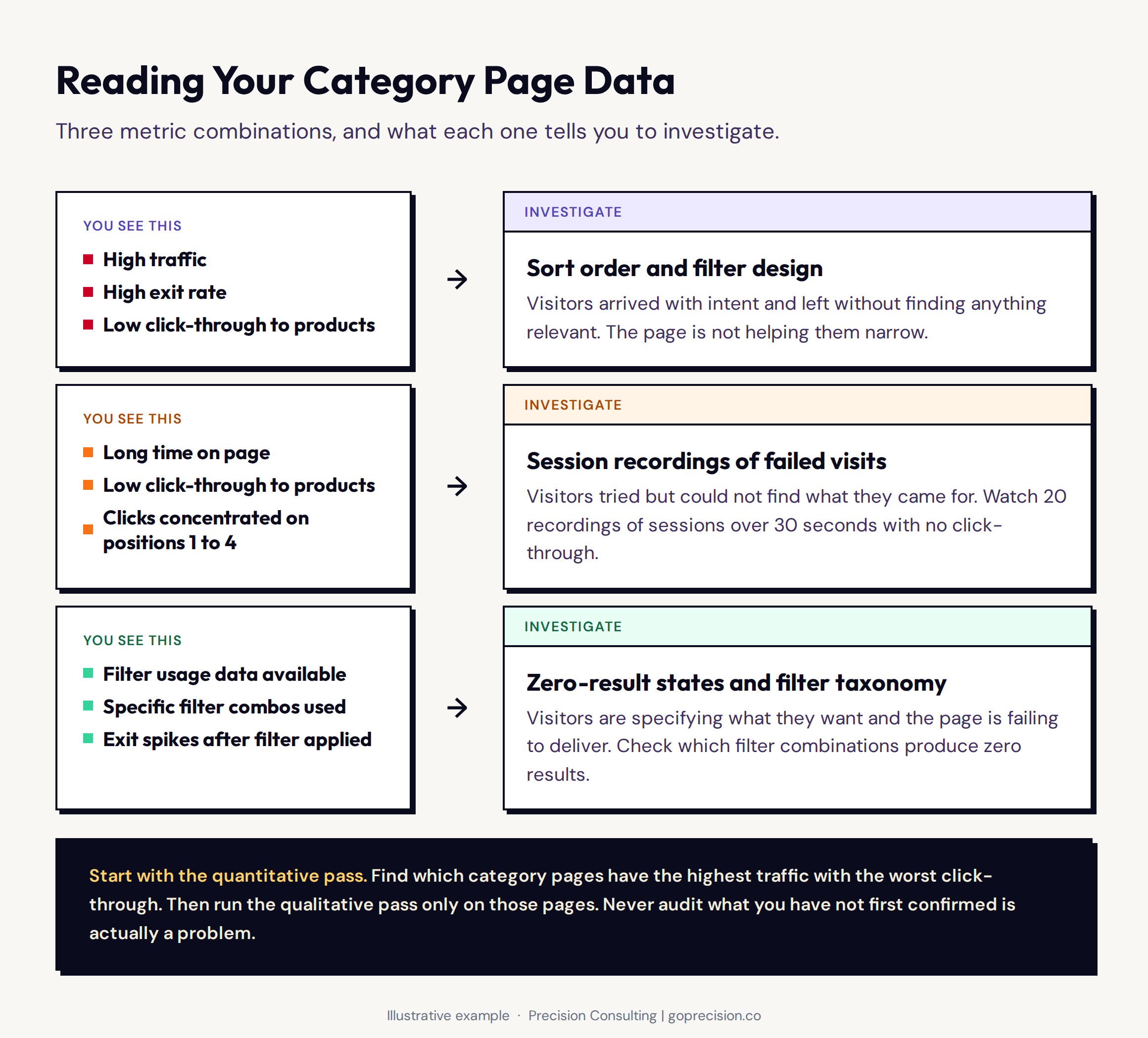How to read category page data: a table mapping metric combinations (high exit rate, low CTR, long time on page) to specific category page failure types