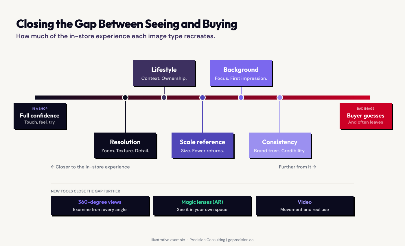 A diagram illustrating how product images close the gap between a buyer seeing a product online and committing to buying it, showing how high-resolution detail, lifestyle context, scale references, and interactive formats like 360-degree views approximate the physical experience of handling a product in a store