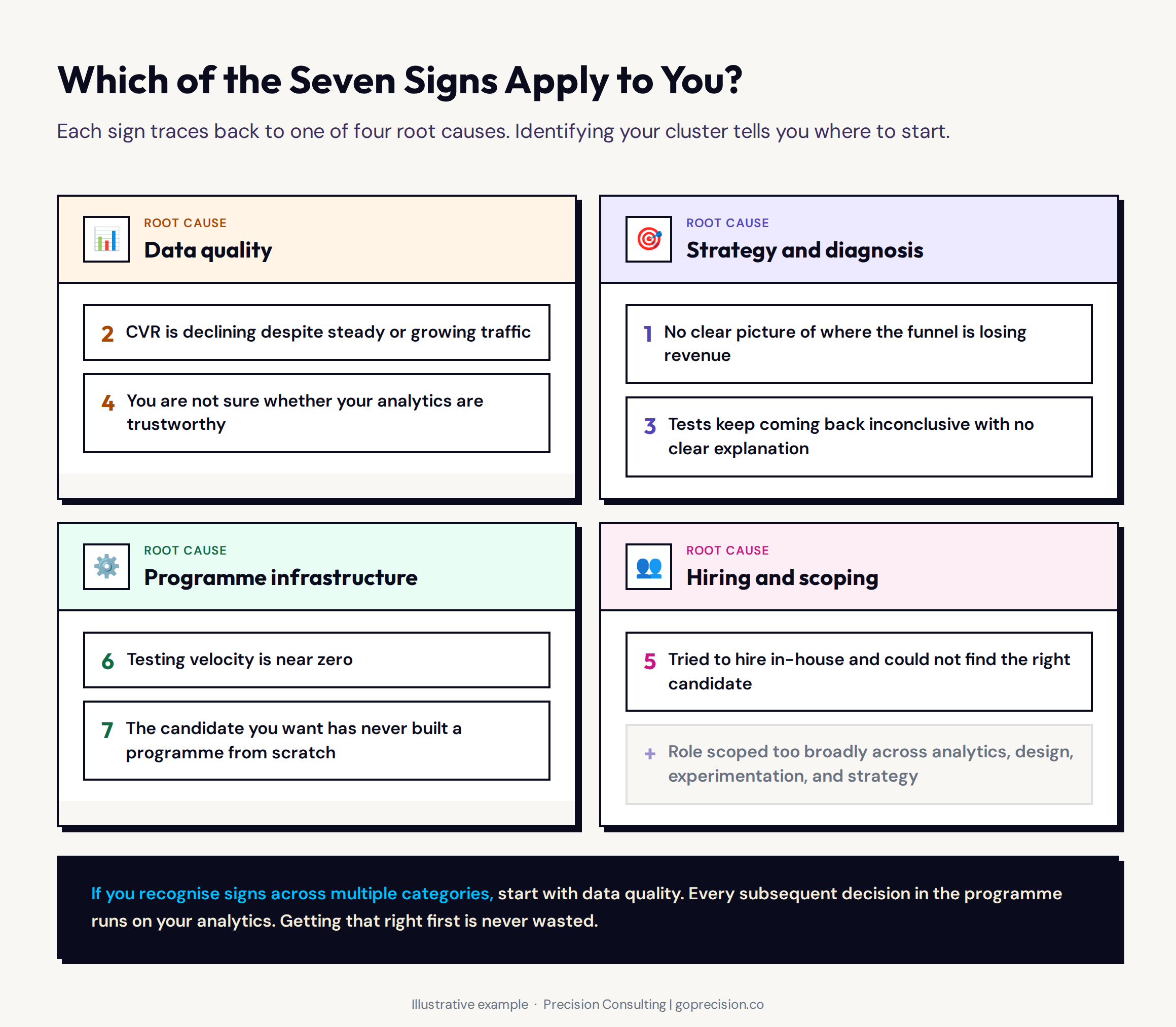 Seven signs you need CRO consulting before hiring in-house, covering analytics gaps, declining conversion rate, inconclusive tests, broken tracking, failed hiring attempts, near-zero testing velocity, and an untested candidate profile
