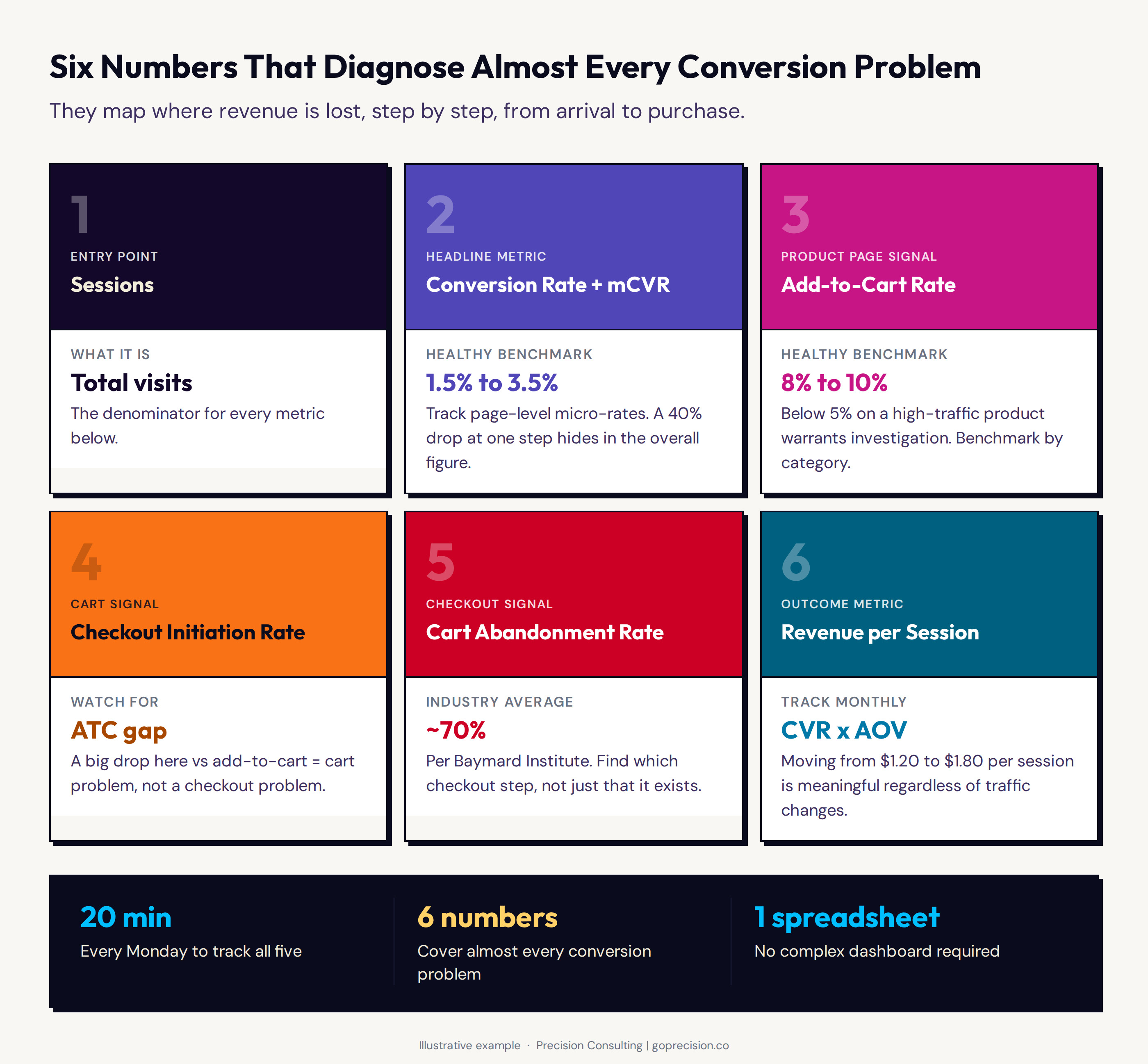 Six inbound metrics that help diagnose conversion rate problems, mapped across the e-commerce funnel from session entry to purchase