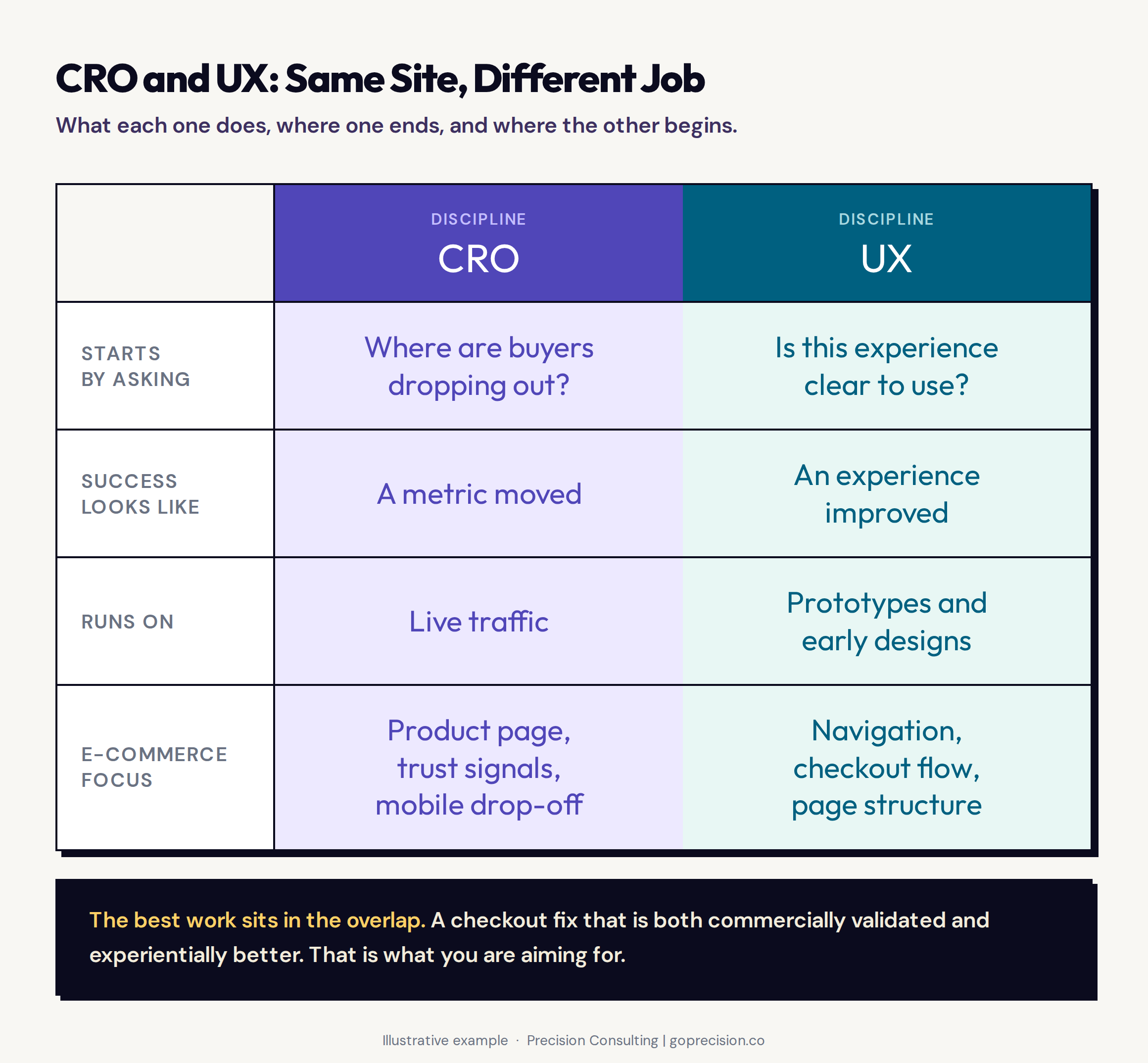 Side-by-side comparison of CRO and UX across six dimensions: starting point, success criterion, tools, timeline, traffic requirement, and e-commerce focus area
