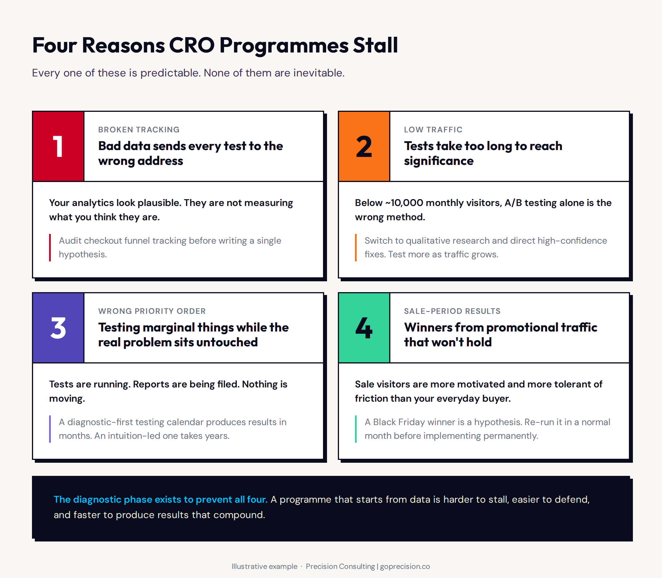 The four reasons CRO programmes stall: broken tracking, low traffic, wrong test priorities, and results from anomalous periods