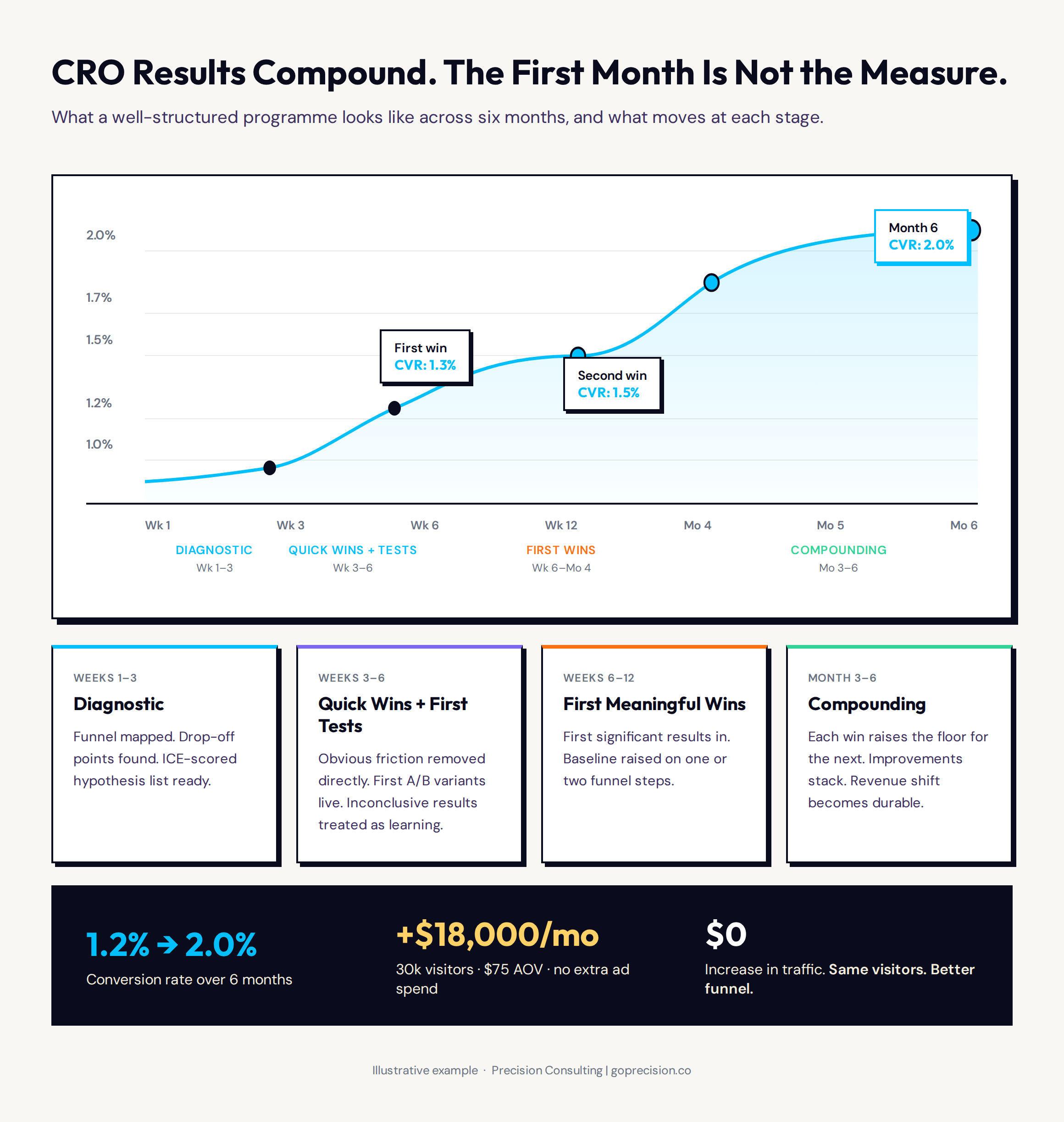 The timeline of CRO results and compounding over time, showing diagnostic, quick wins, first significant results, and compounding improvement phases