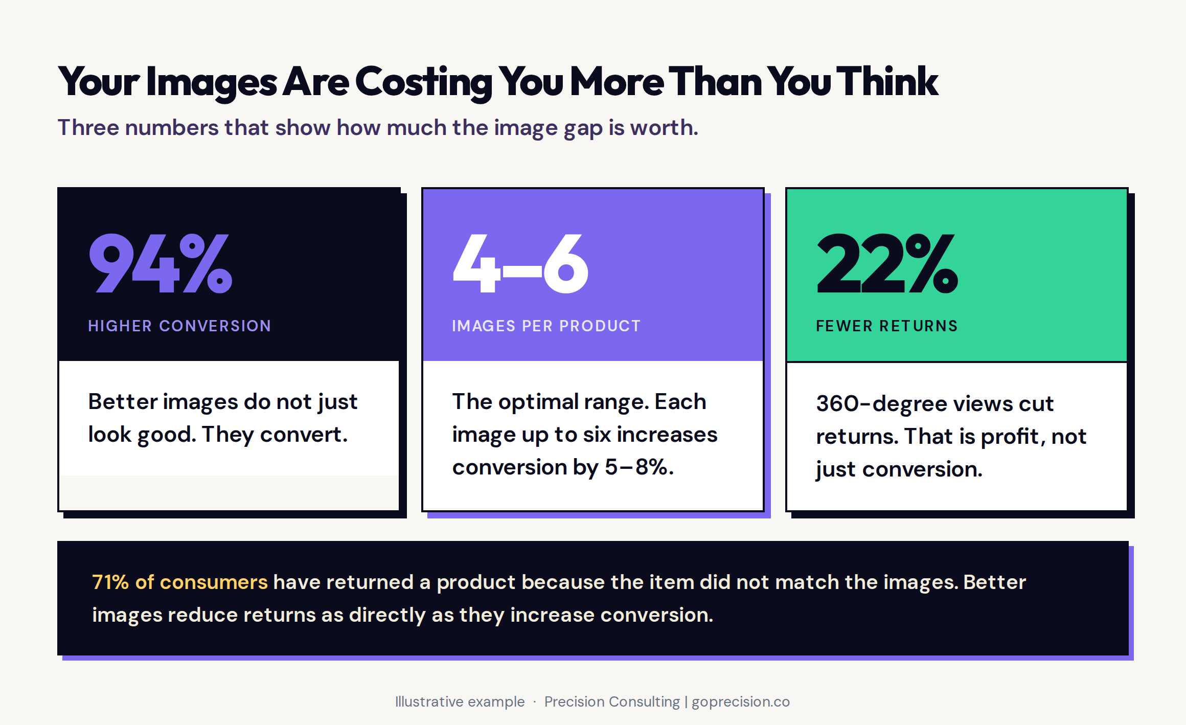 An infographic showing the conversion rate and revenue cost of low-quality product images, including the 94% conversion rate gap between high-quality and low-quality images, the optimal image quantity of four to six per product, and the financial impact of high return rates driven by inaccurate imagery across e-commerce categories