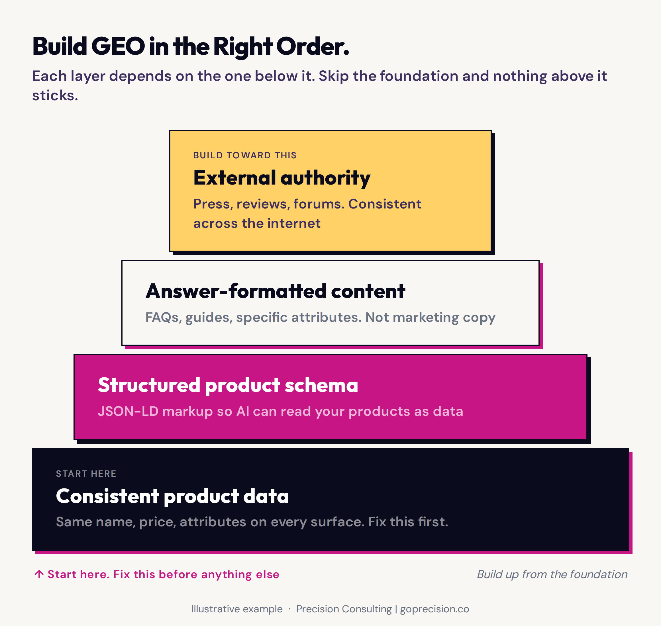 Diagram showing the four key GEO ranking signals: structured product data, answer-formatted content, external authority signals, and product feed quality