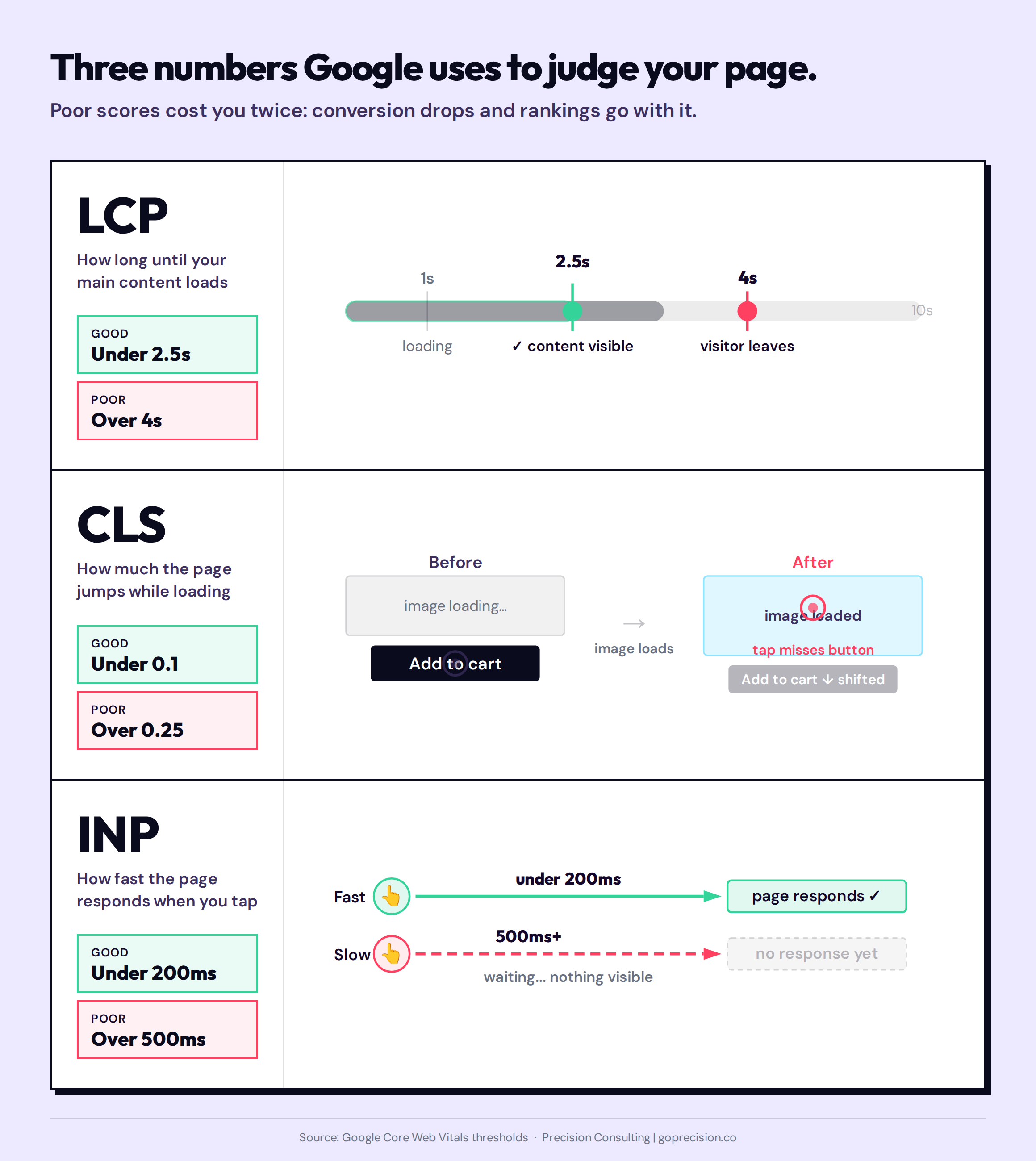 A diagram explaining Google's three Core Web Vitals for e-commerce: Largest Contentful Paint measuring load speed, Cumulative Layout Shift measuring visual stability, and Interaction to Next Paint measuring responsiveness, with good and poor thresholds shown for each