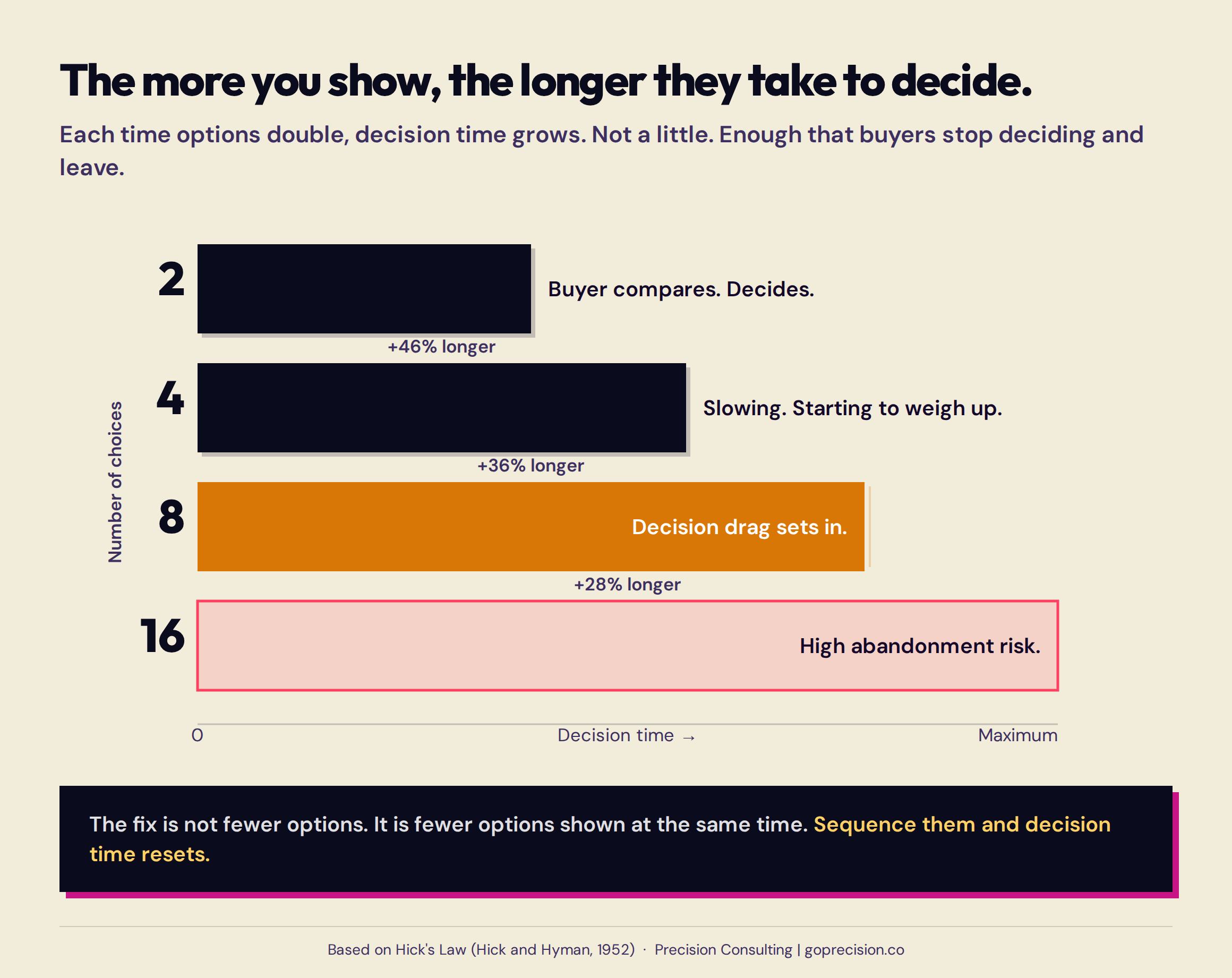 Bar chart showing Hick's Law in action: how decision time increases as the number of choices doubles from 2 options to 4 to 8 to 16, illustrating the exponential cost of adding choices to an e-commerce product page