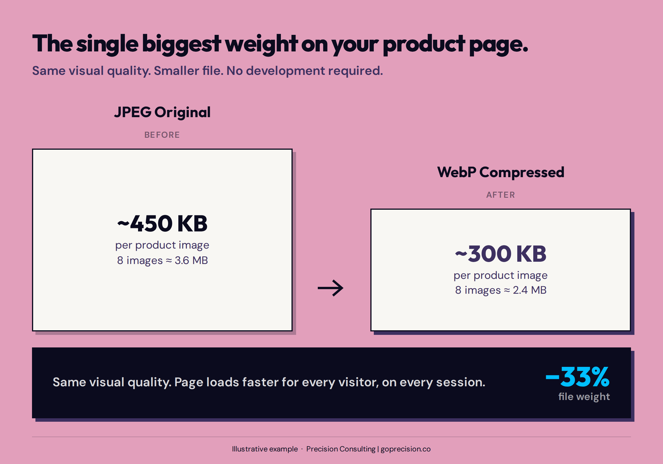 A before-and-after comparison showing file size reduction when converting product images from JPEG to compressed WebP format, with corresponding improvement in page weight and load time