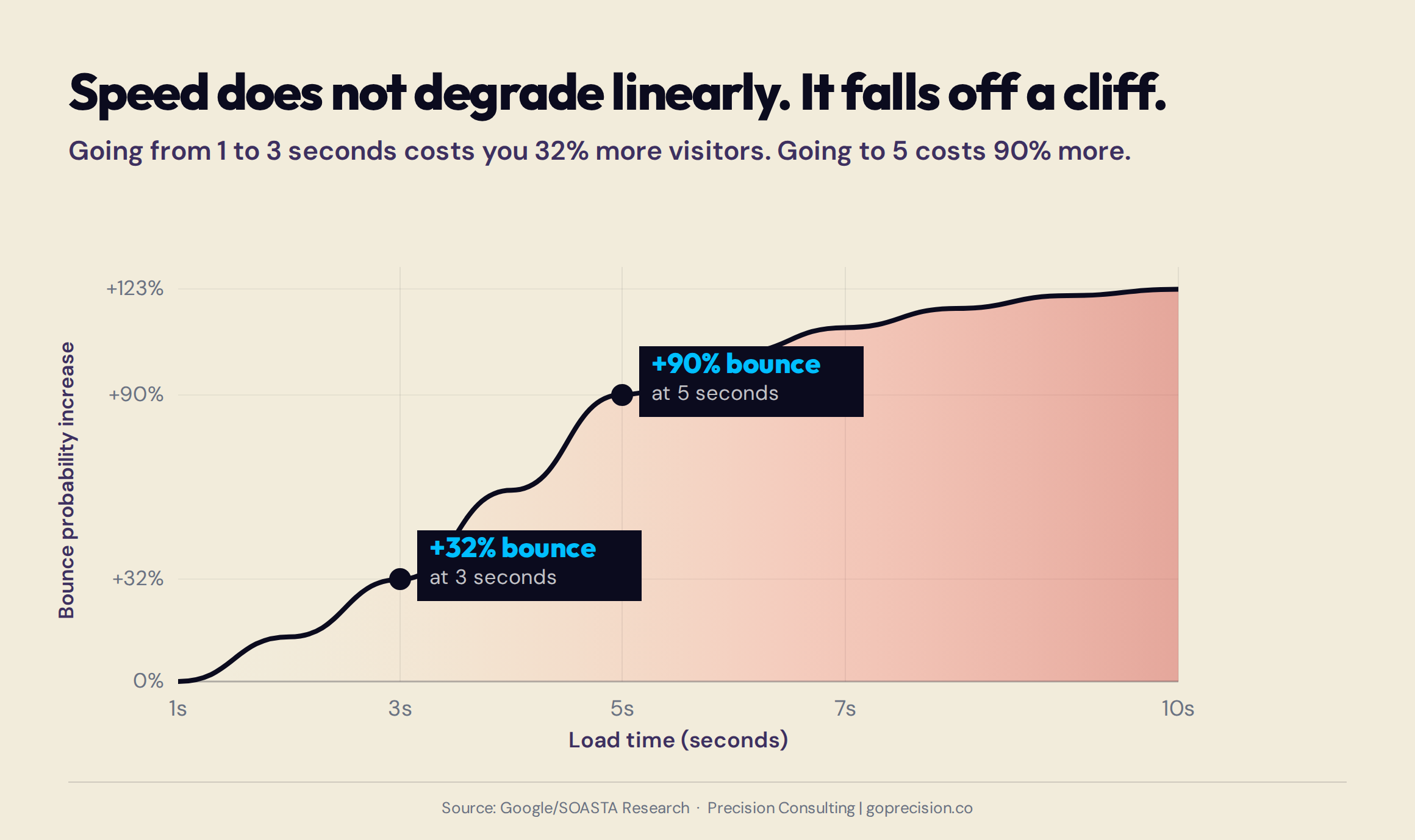 A line chart showing how bounce probability increases exponentially as mobile page load time rises from one second to ten seconds, illustrating the compounding cost of a slow e-commerce page