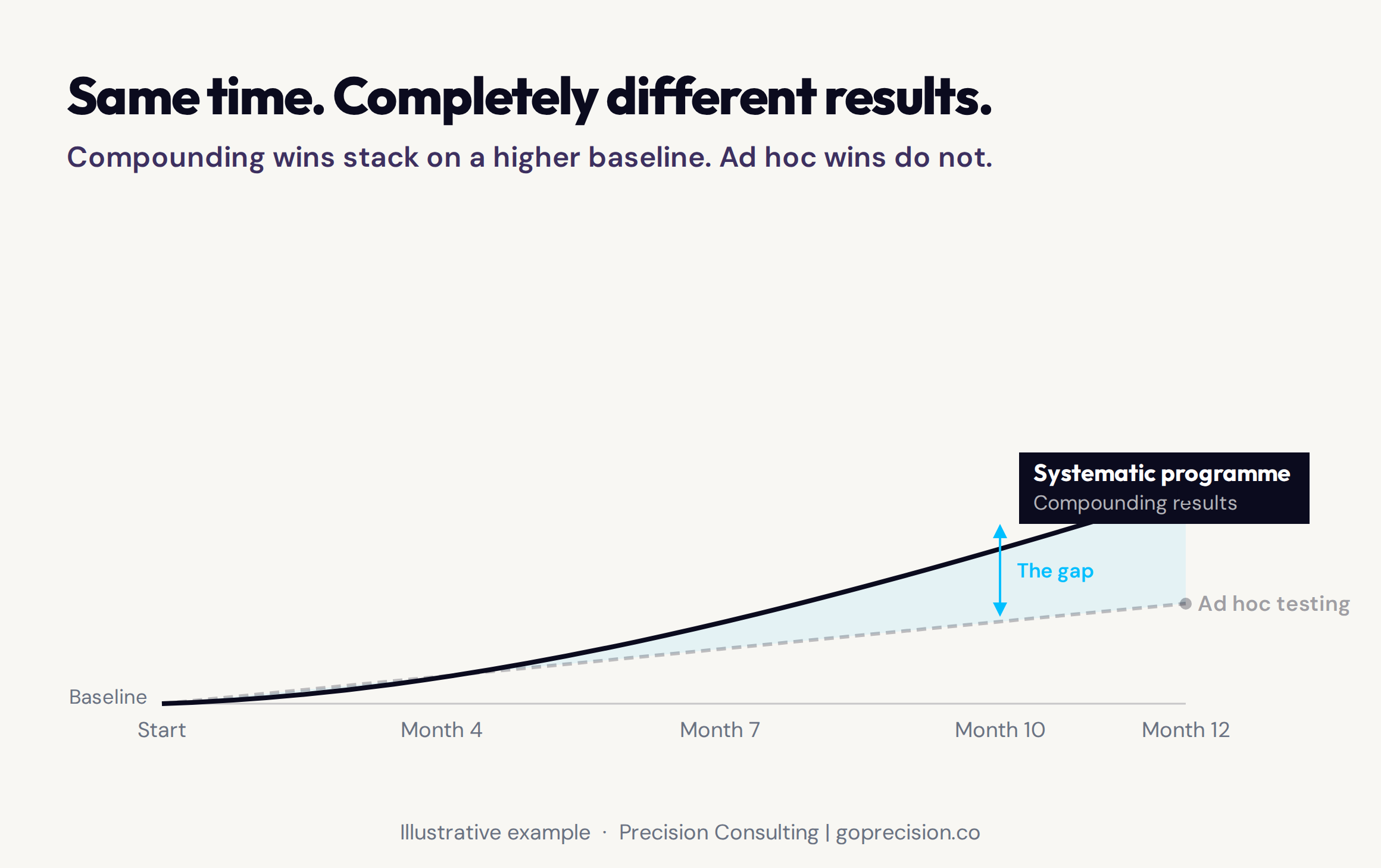 A graph showing the results of the Conversion Accelerator Framework over a twelve-month programme, with conversion improvements compounding on a rising baseline to produce a curve rather than a flat line of isolated wins