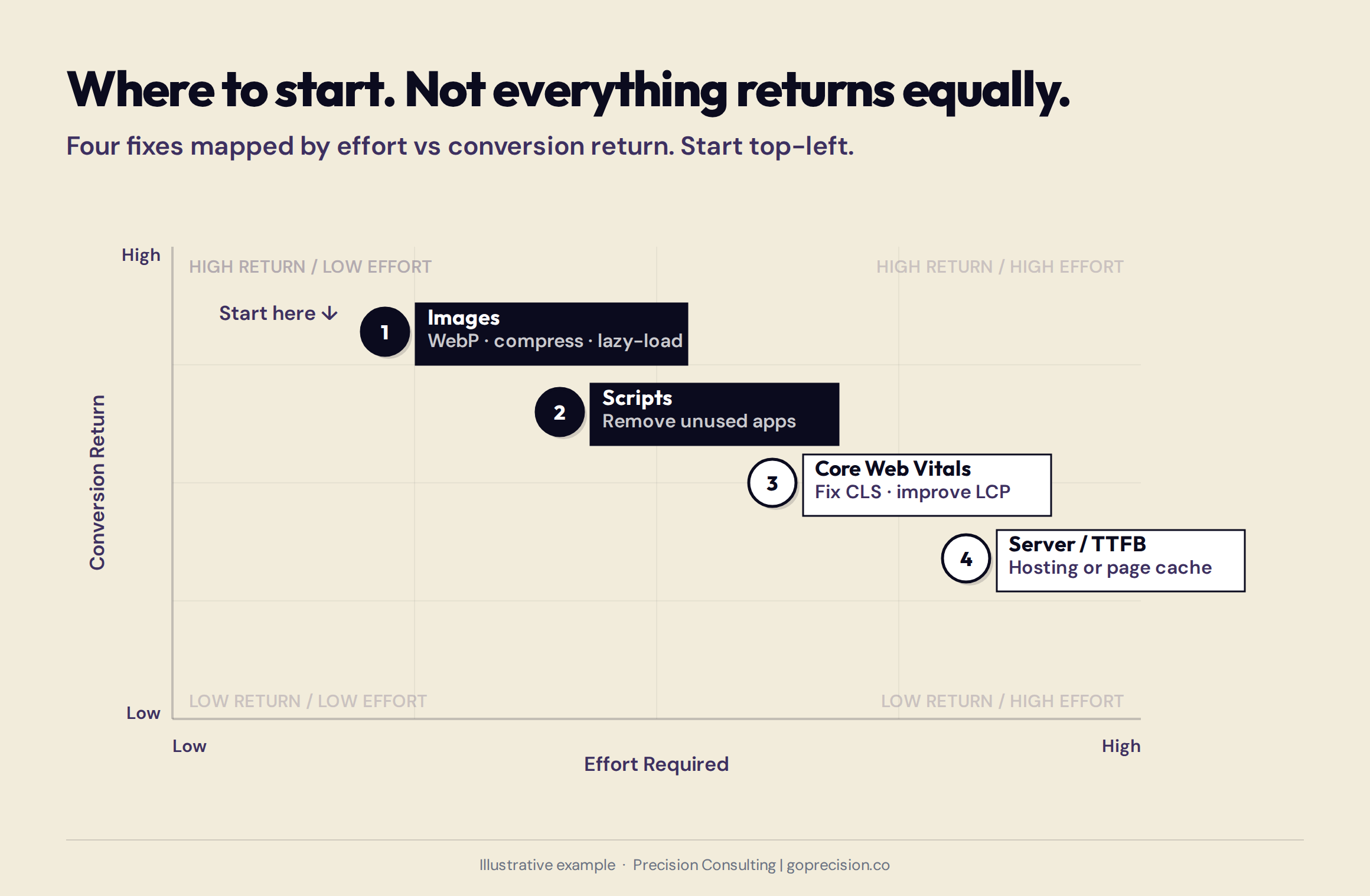 A priority matrix plotting e-commerce page speed fixes by effort against conversion return, showing image optimisation and lazy loading in the high-return low-effort quadrant, with server and CDN improvements in the high-effort high-return quadrant